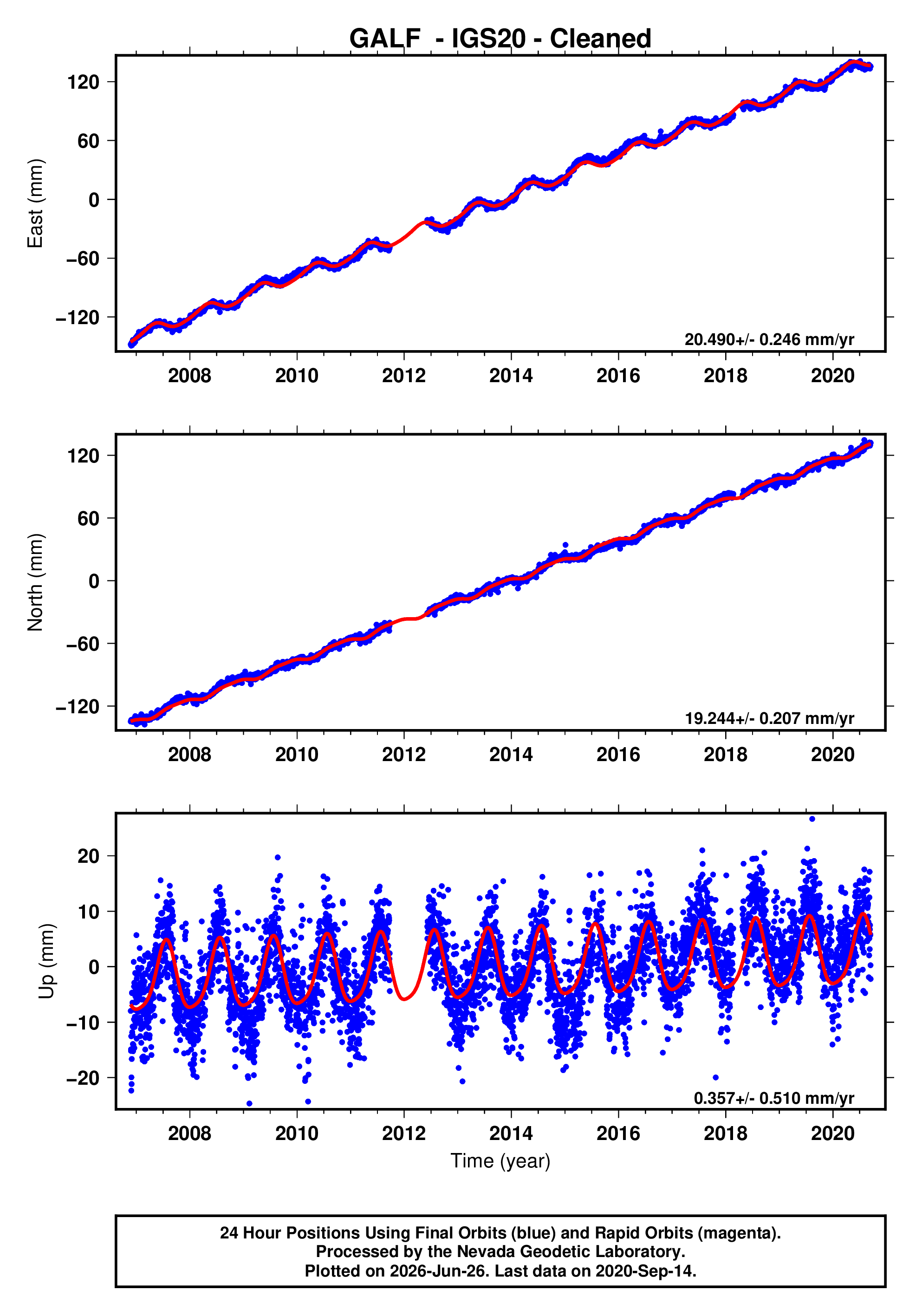 GPS time series plot