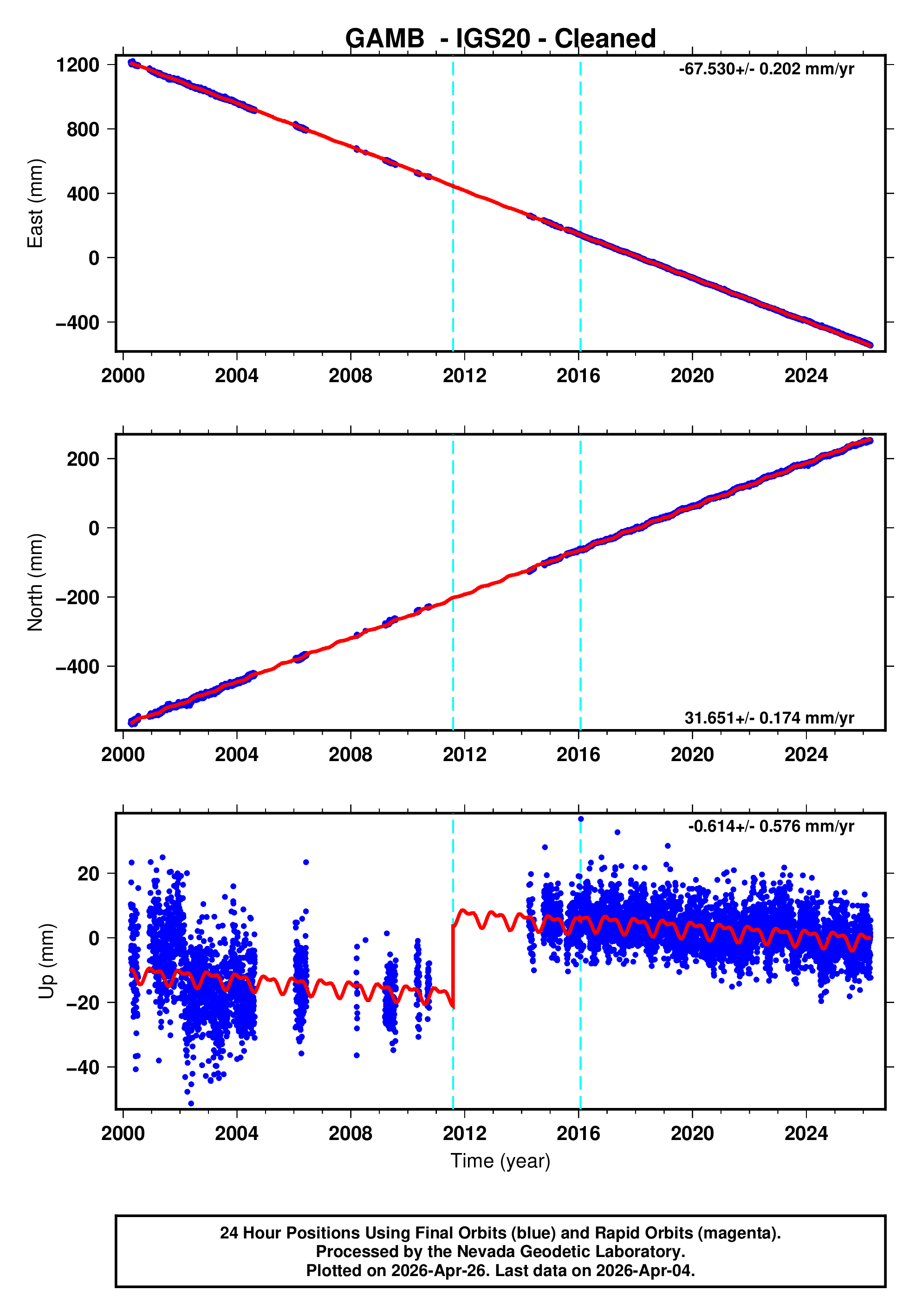 GPS time series plot