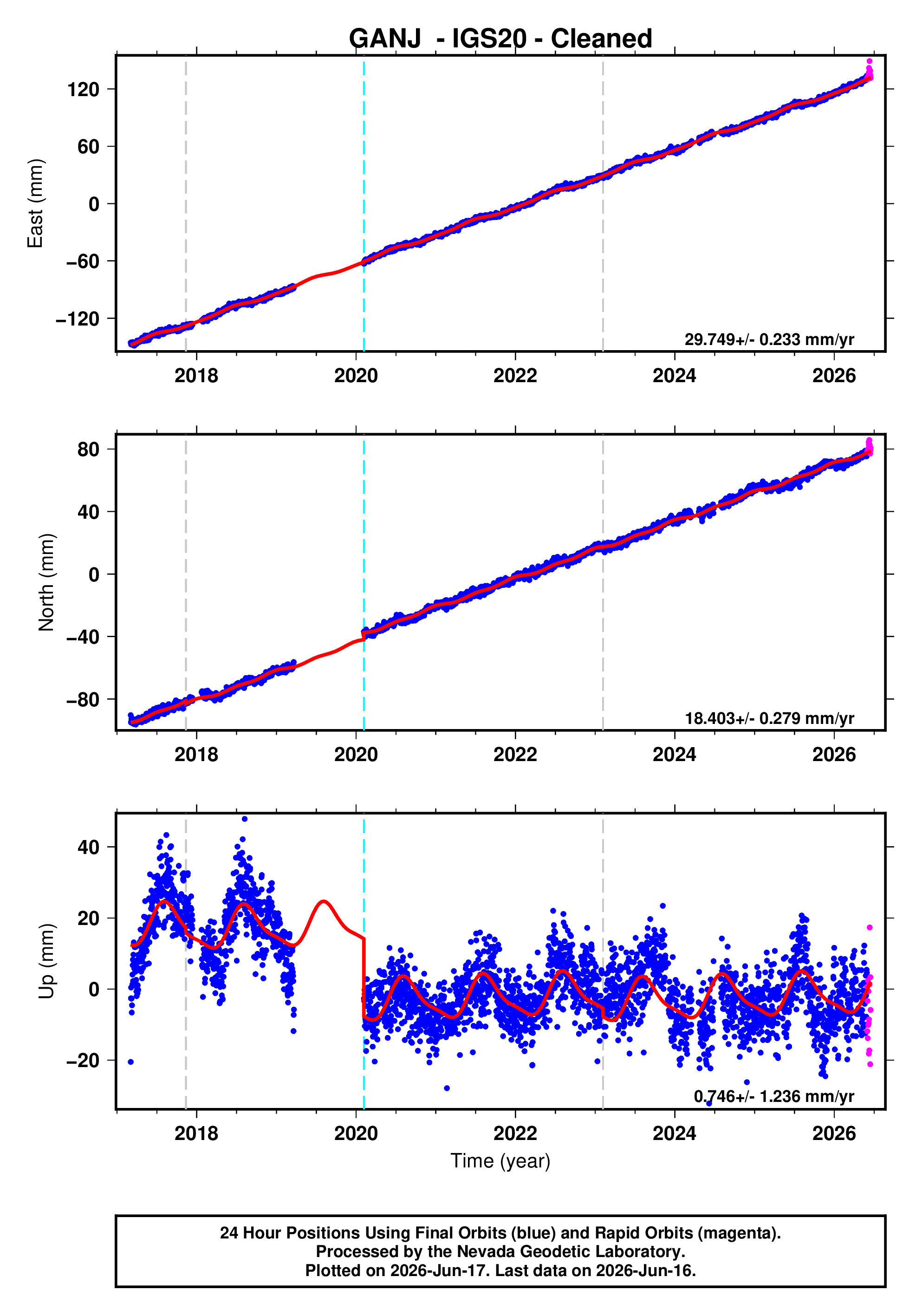 GPS time series plot