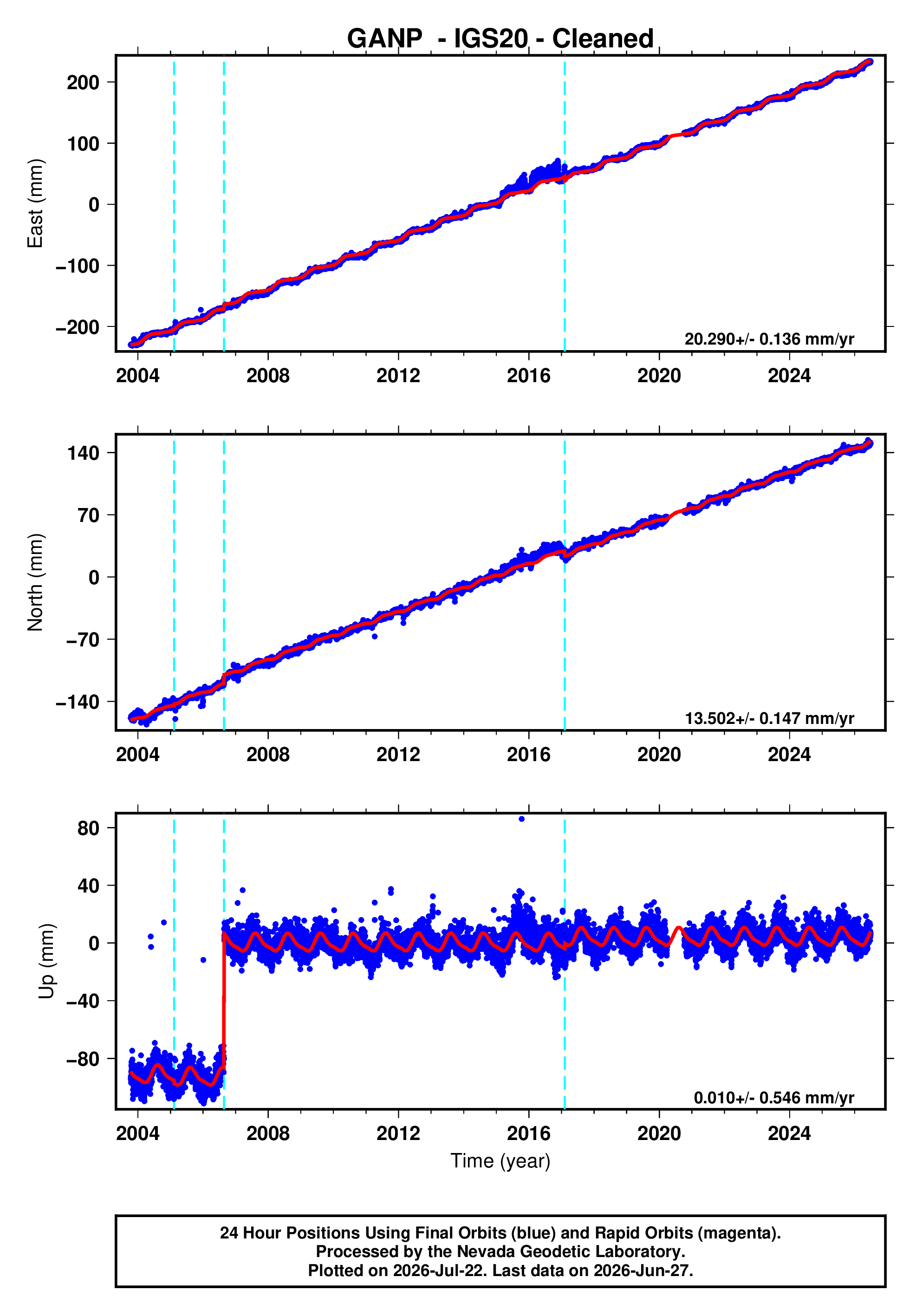 GPS time series plot