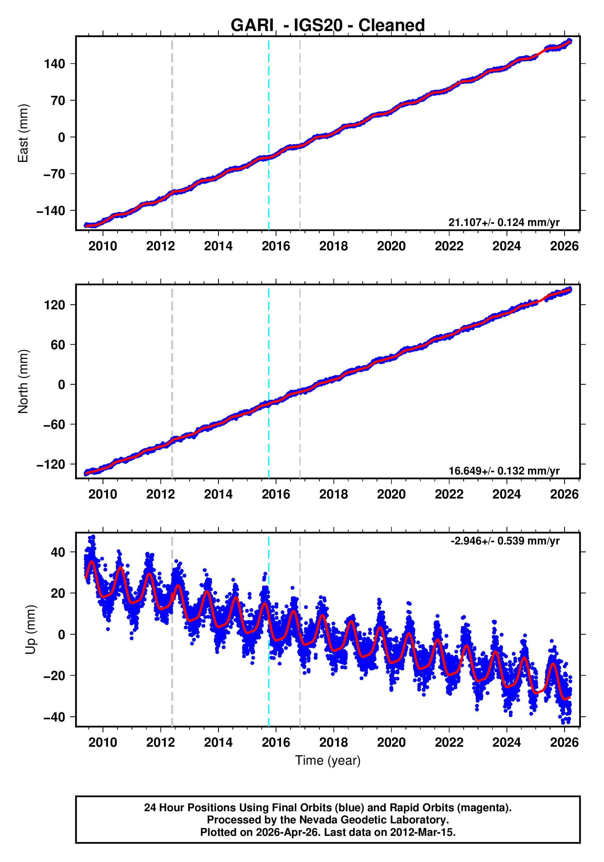 GPS time series plot