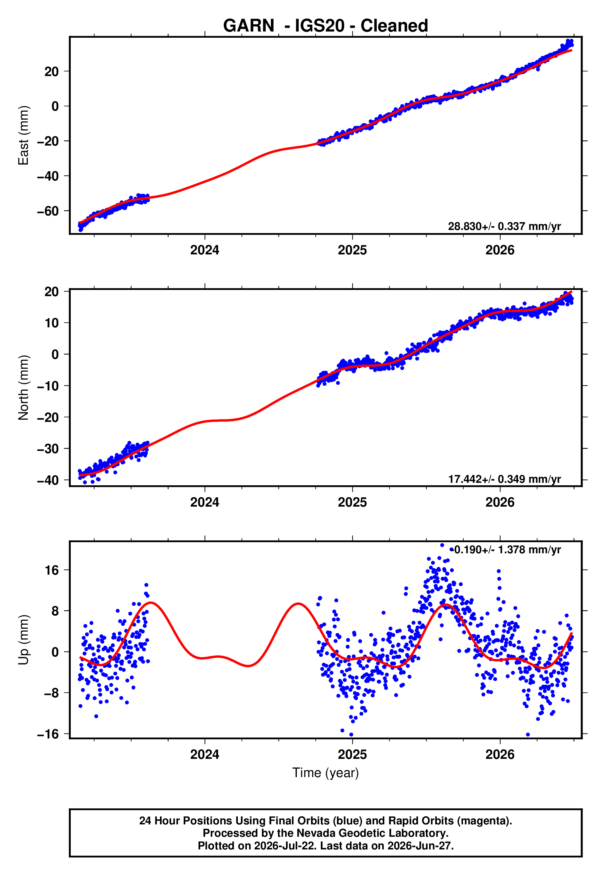 GPS time series plot