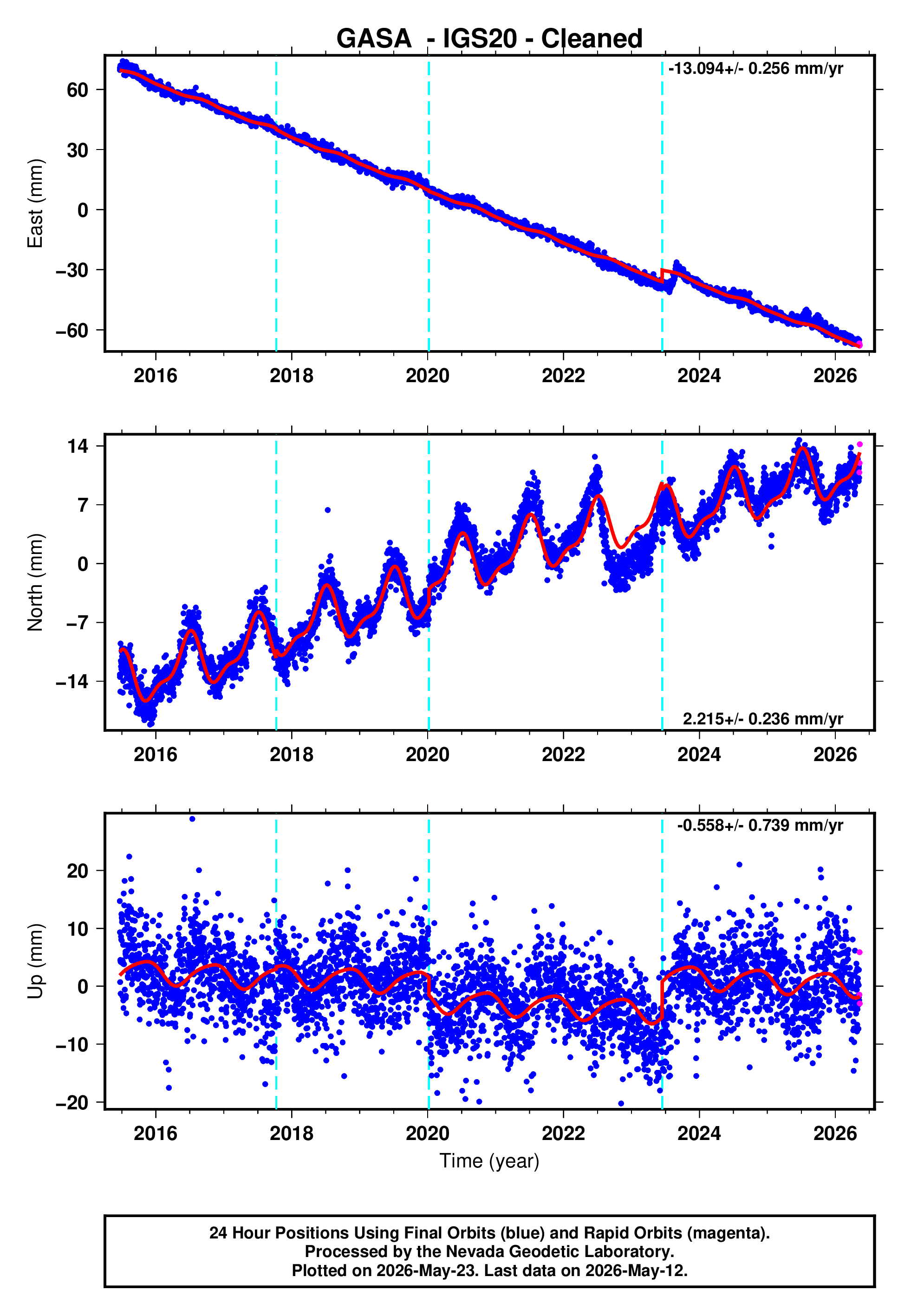 GPS time series plot