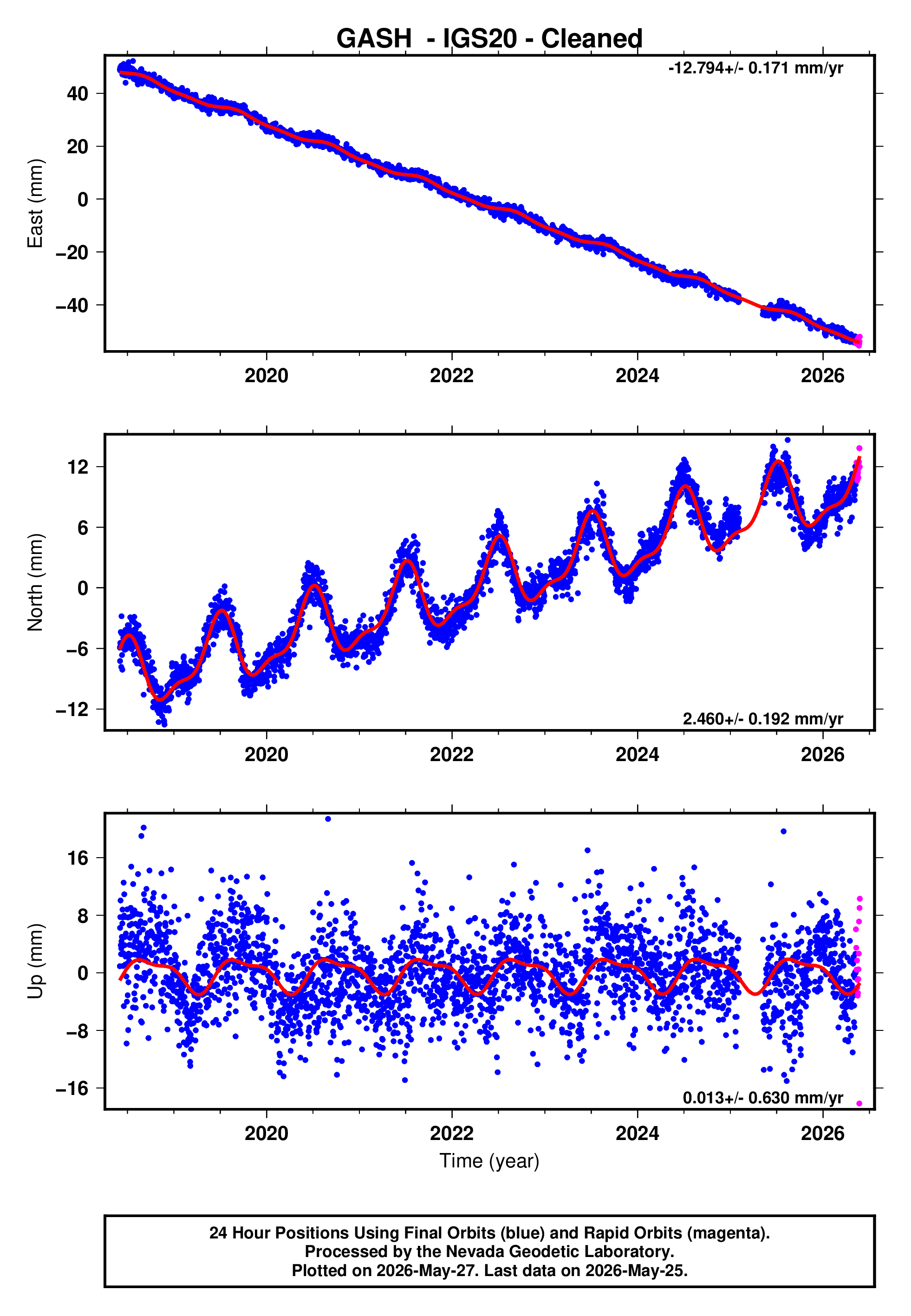 GPS time series plot