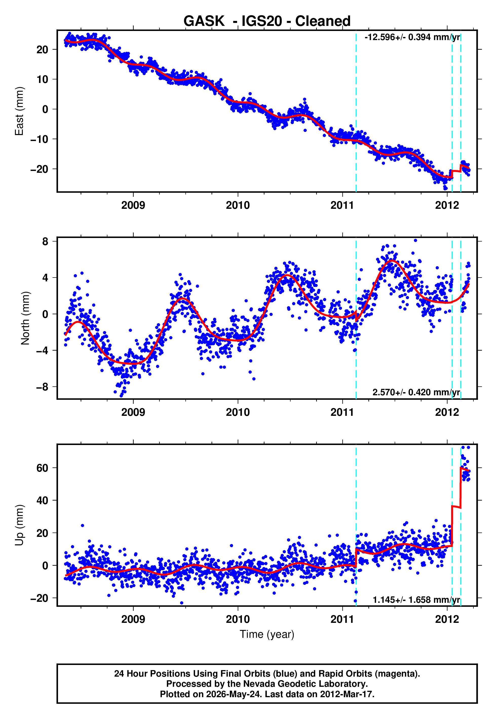 GPS time series plot