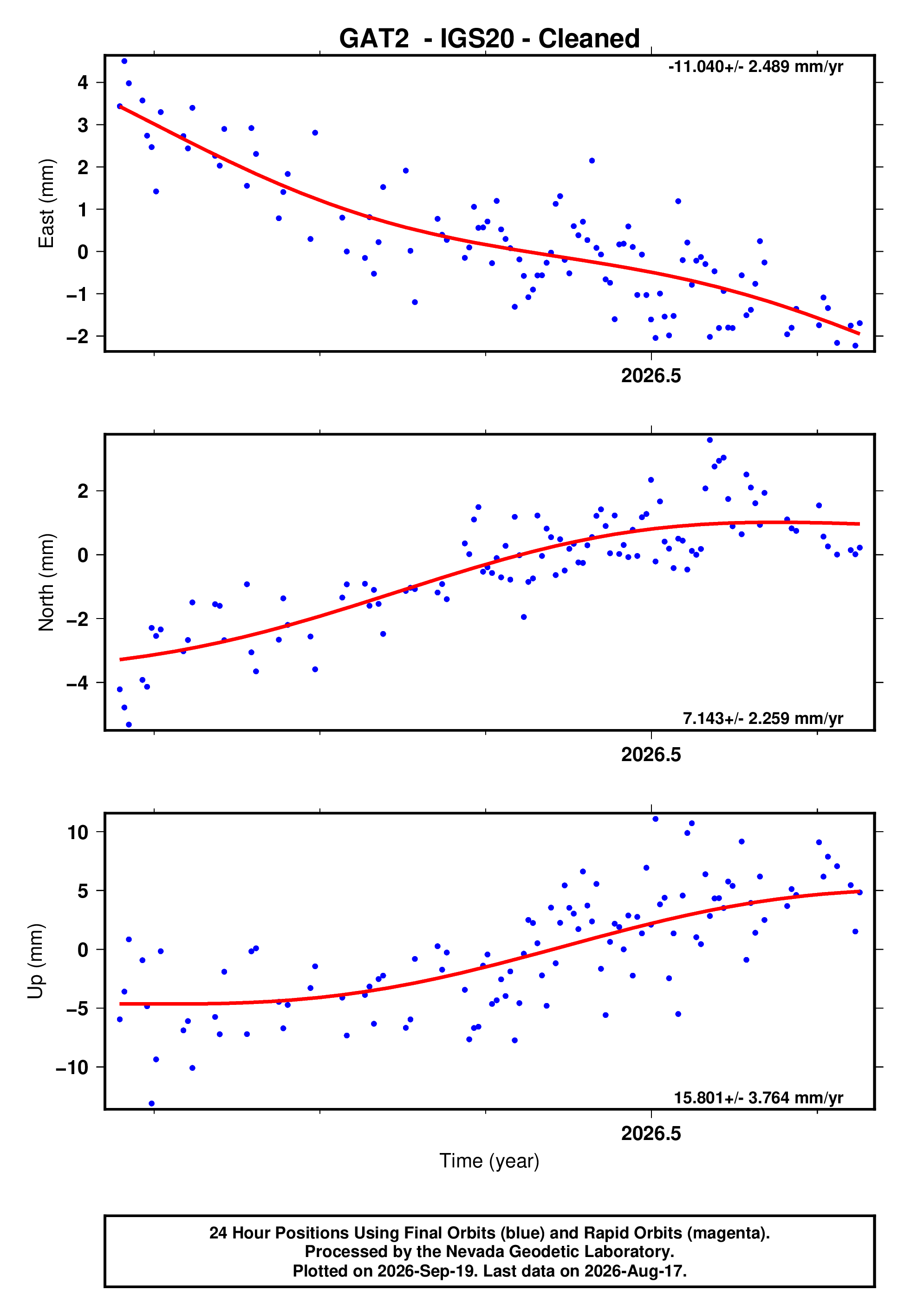 GPS time series plot