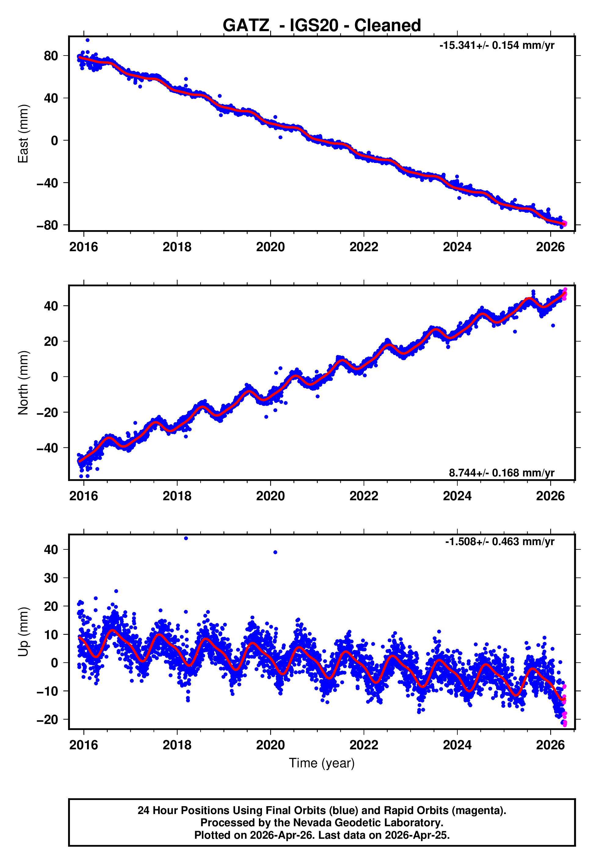 GPS time series plot