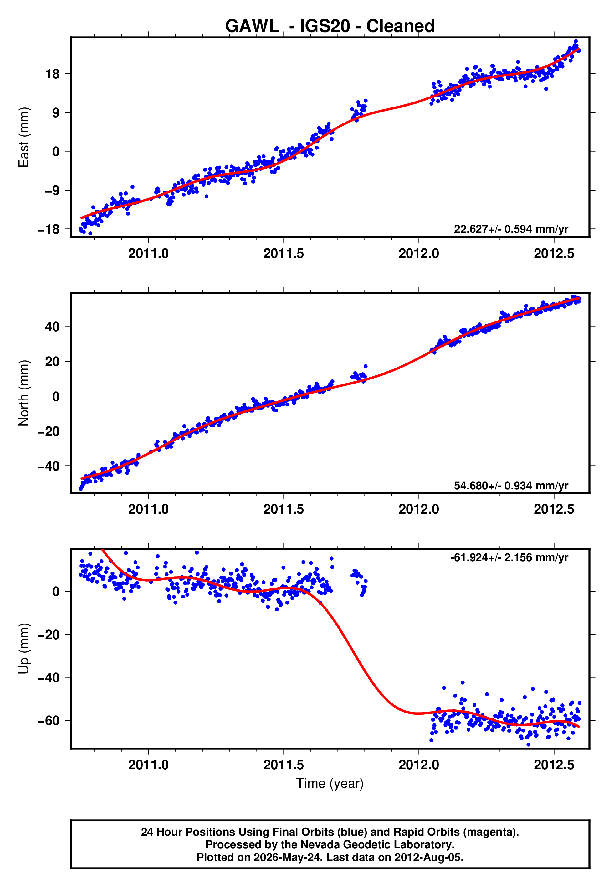 GPS time series plot