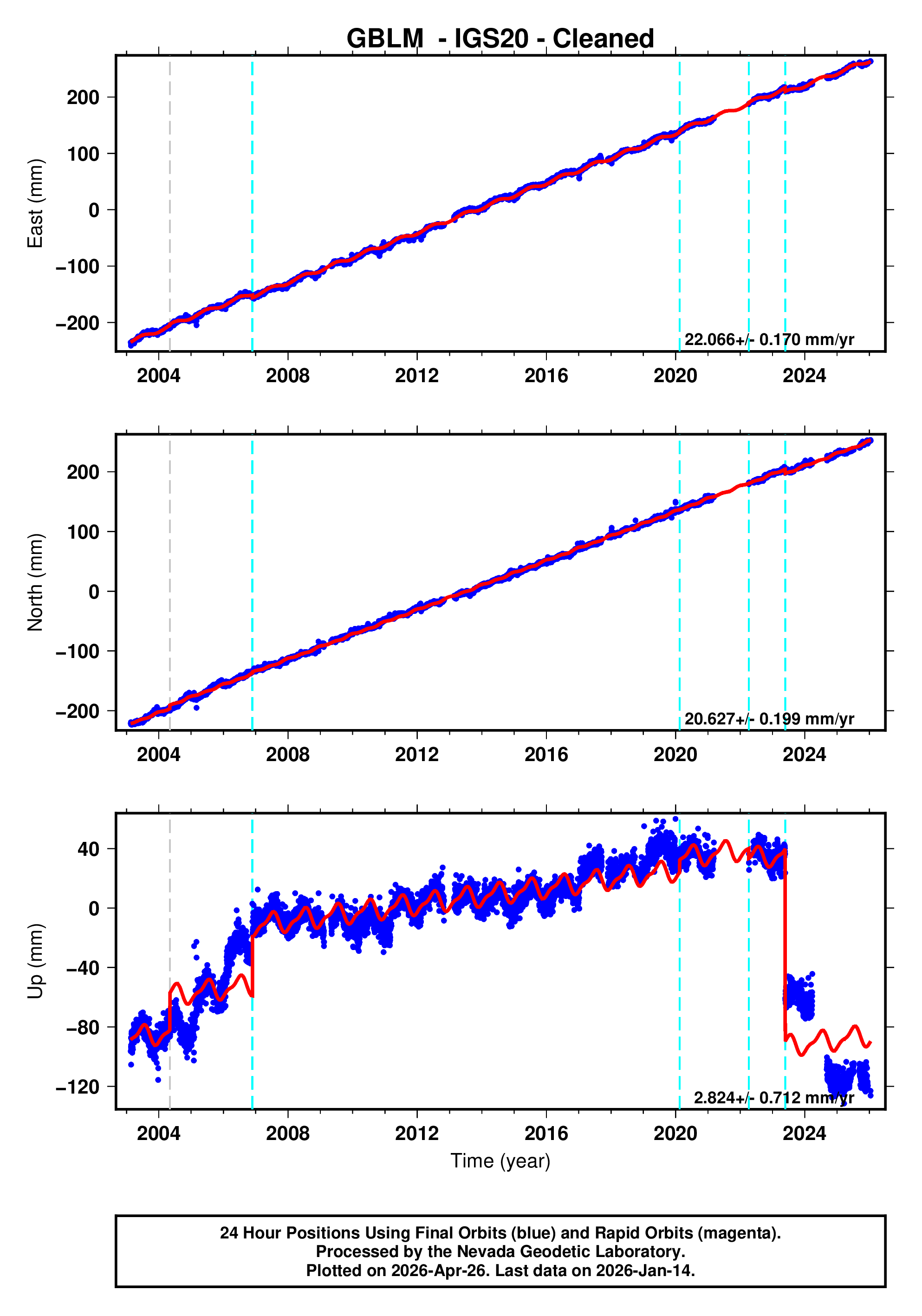GPS time series plot