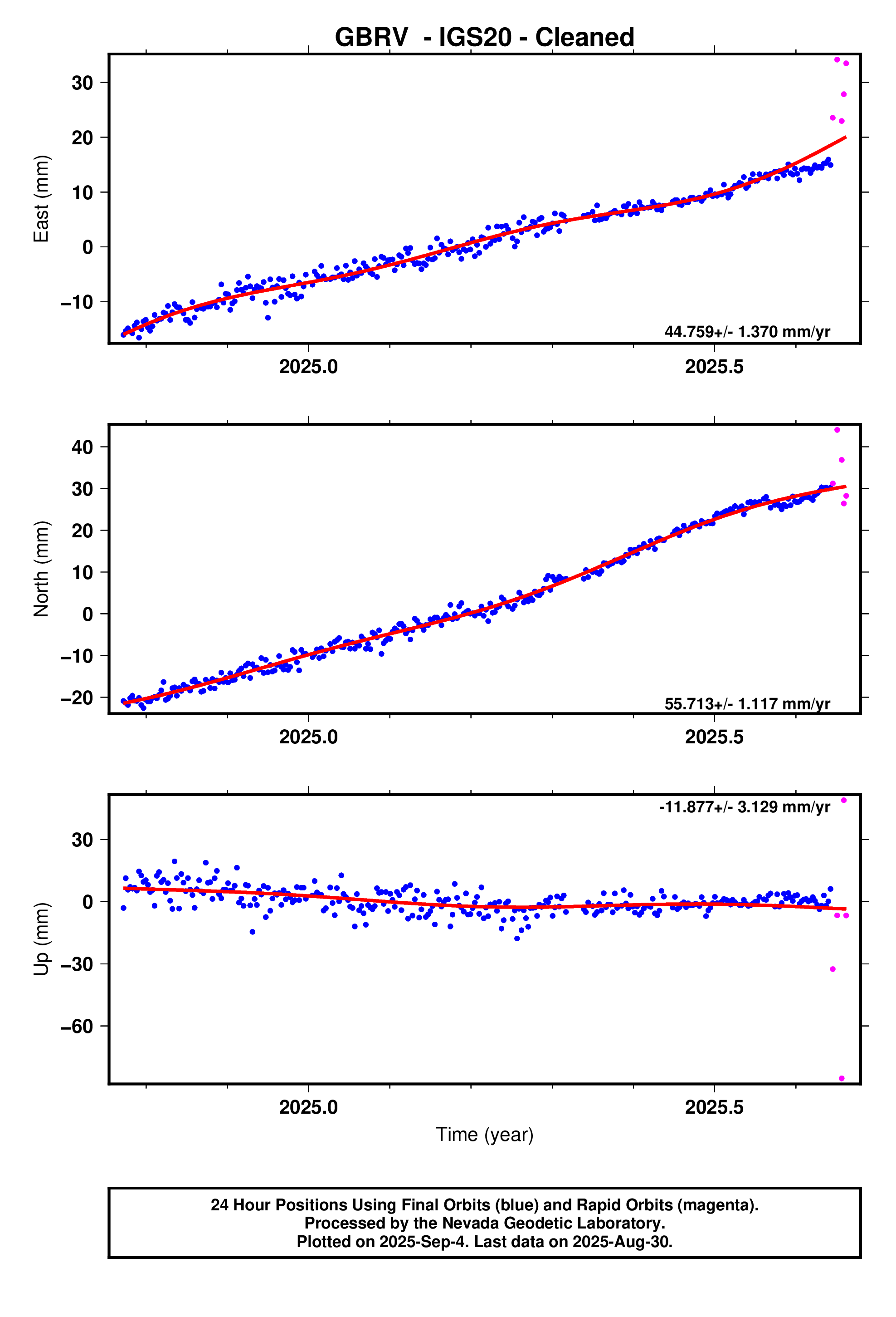 GPS time series plot