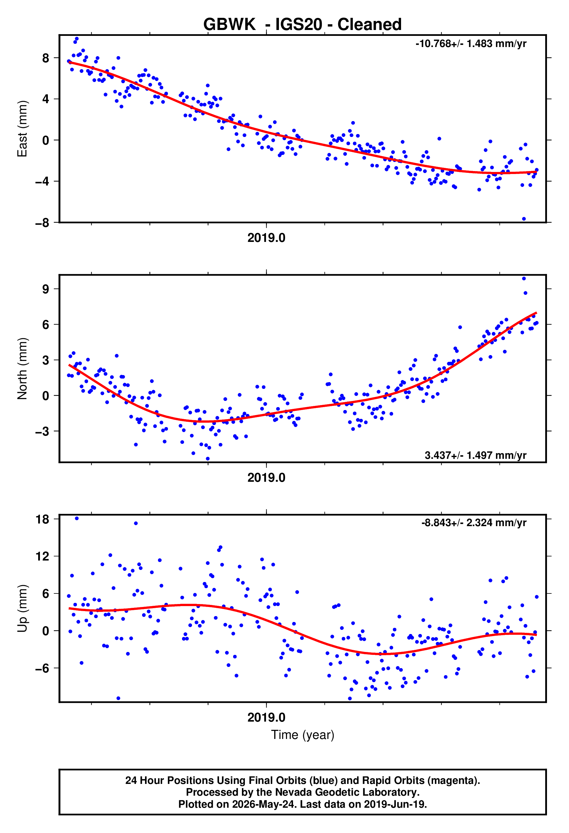 GPS time series plot