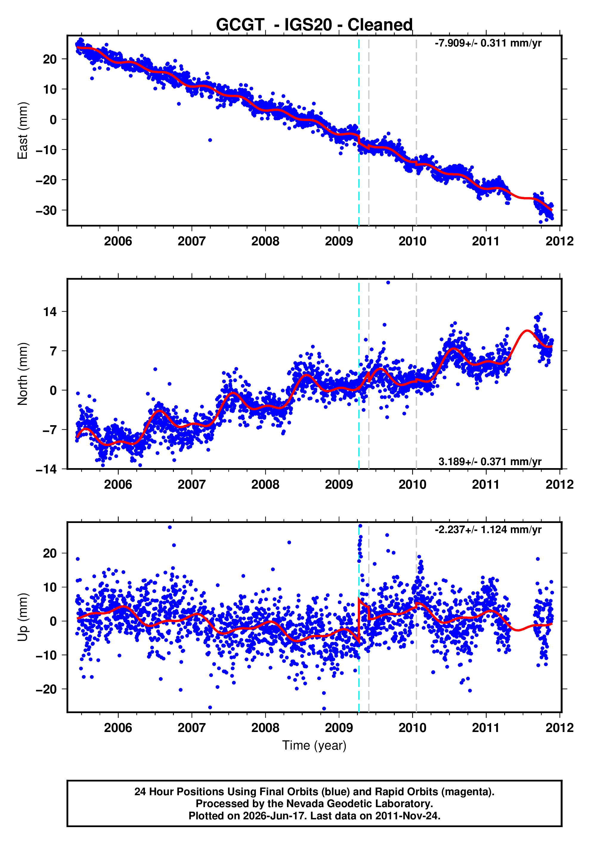 GPS time series plot