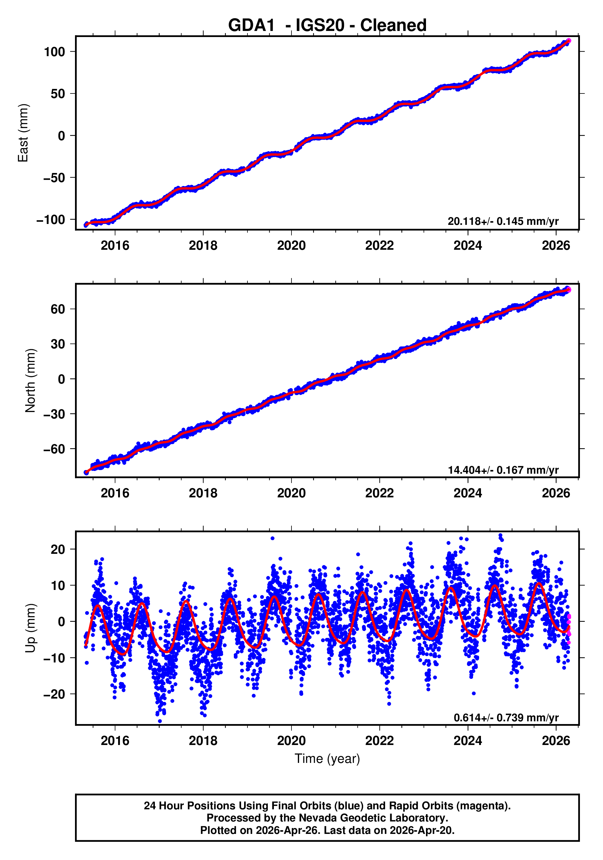 GPS time series plot