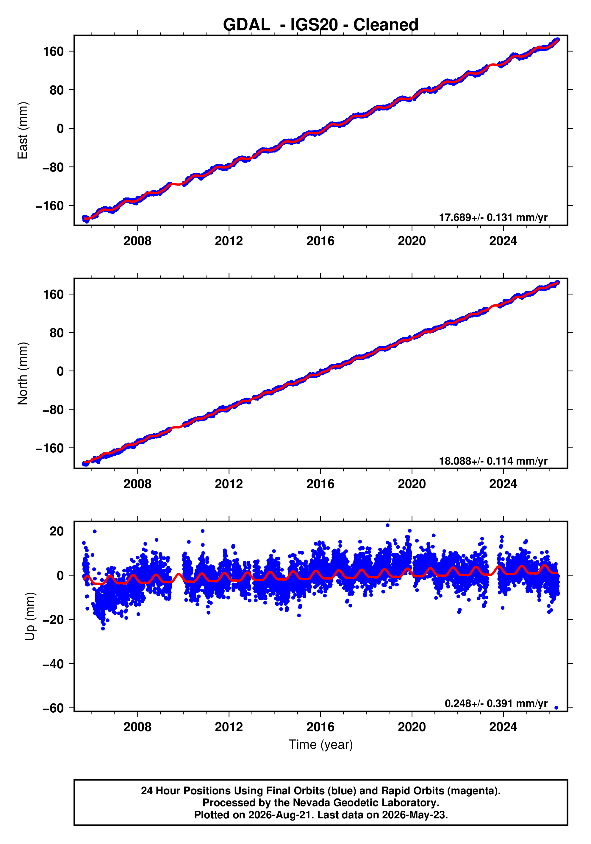 GPS time series plot