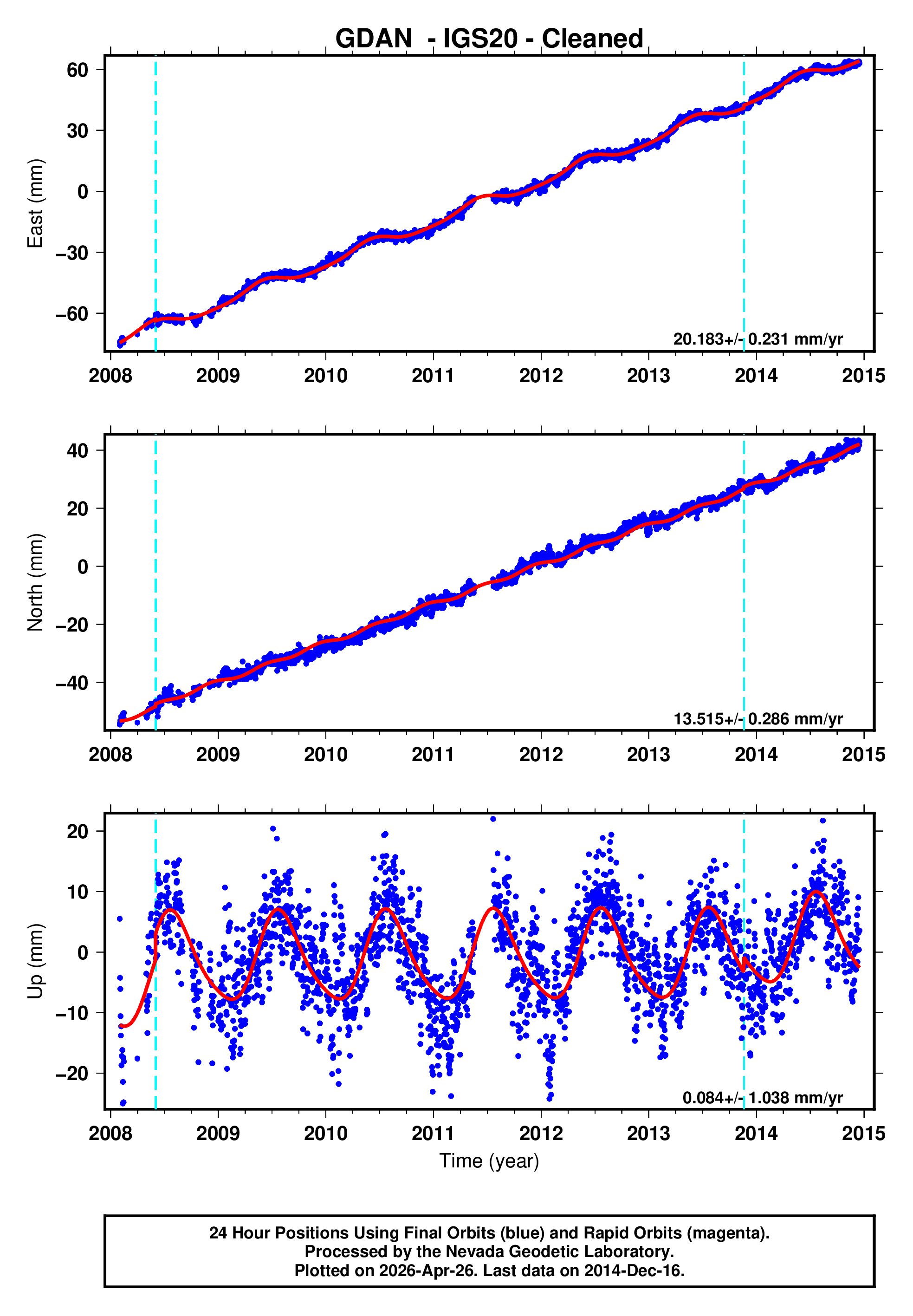 GPS time series plot