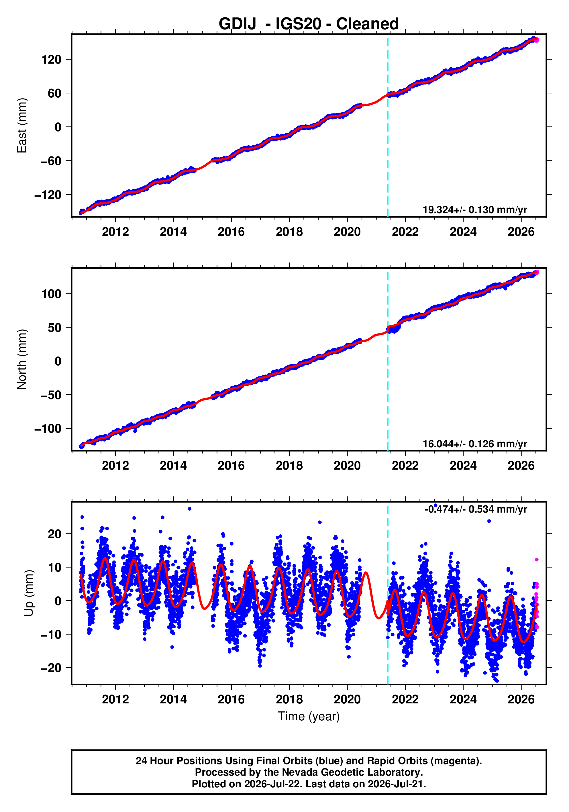 GPS time series plot