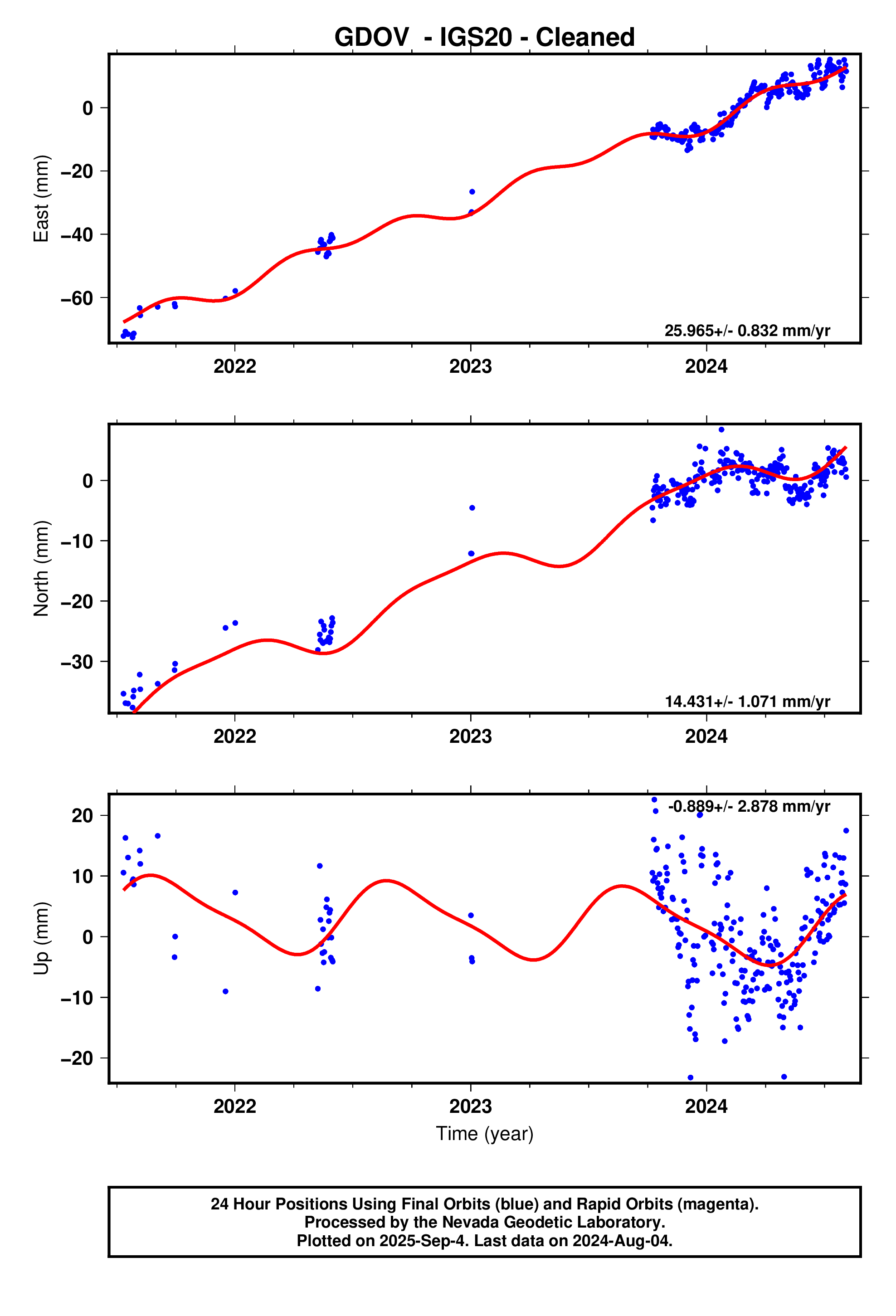 GPS time series plot