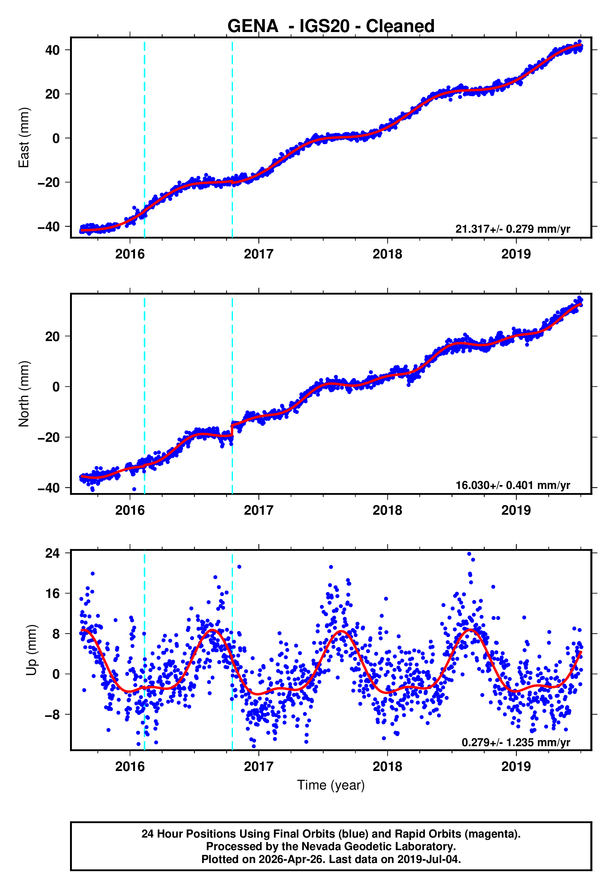 GPS time series plot