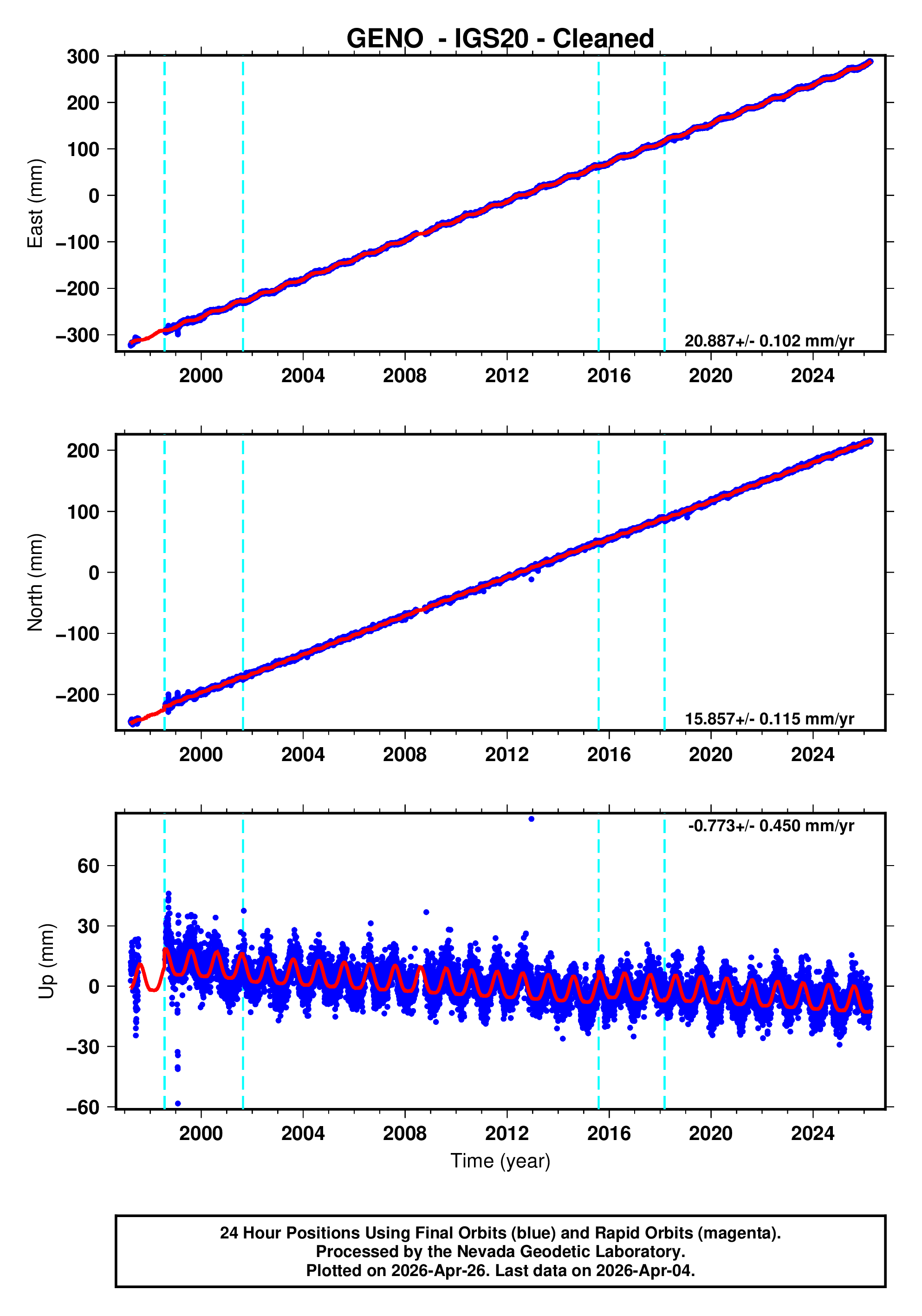 GPS time series plot