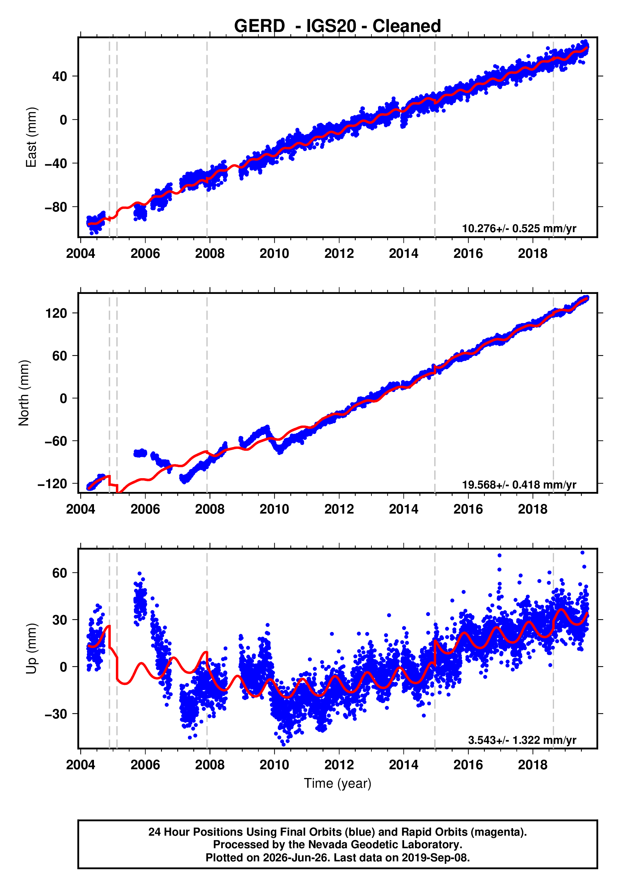 GPS time series plot