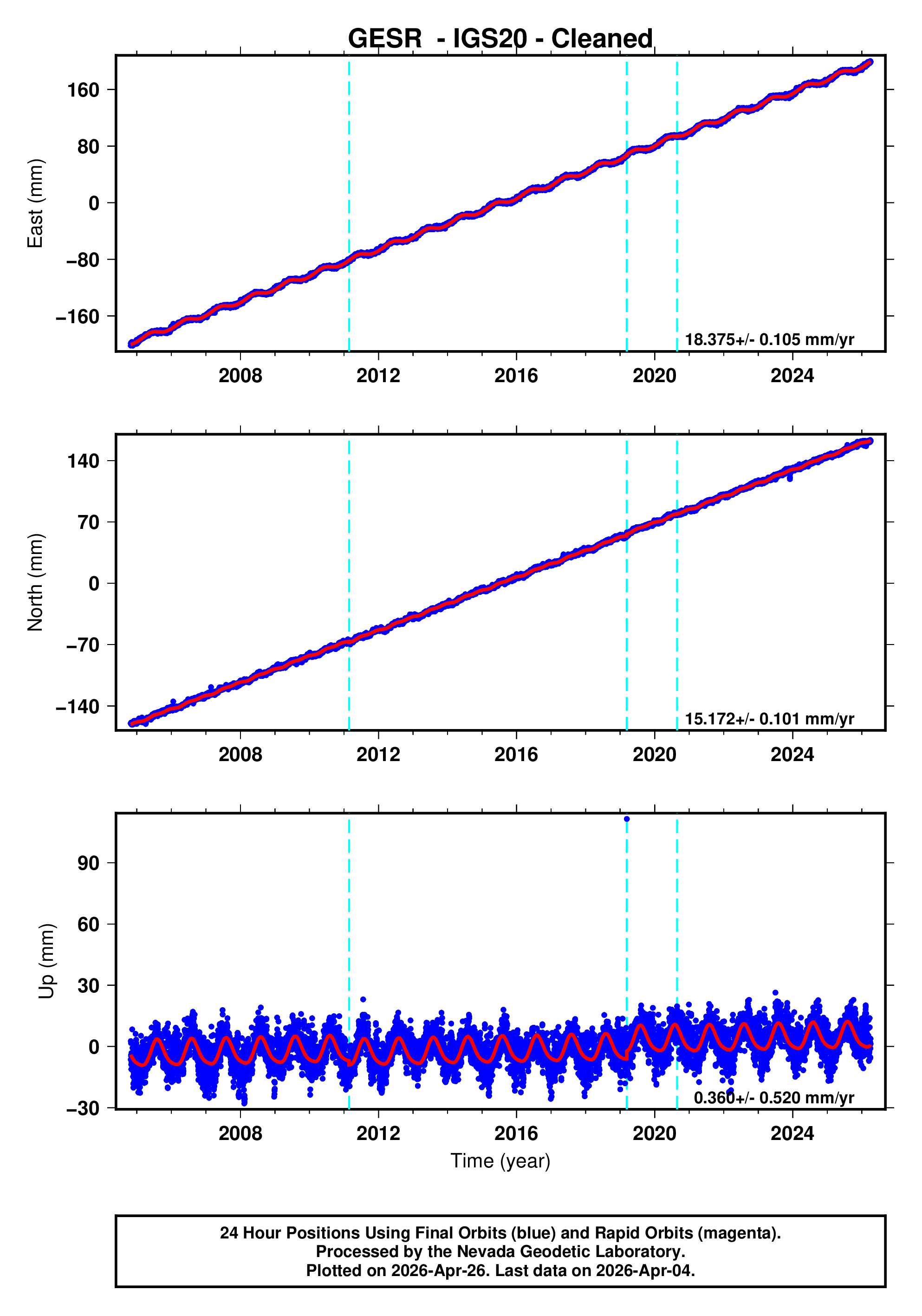 GPS time series plot