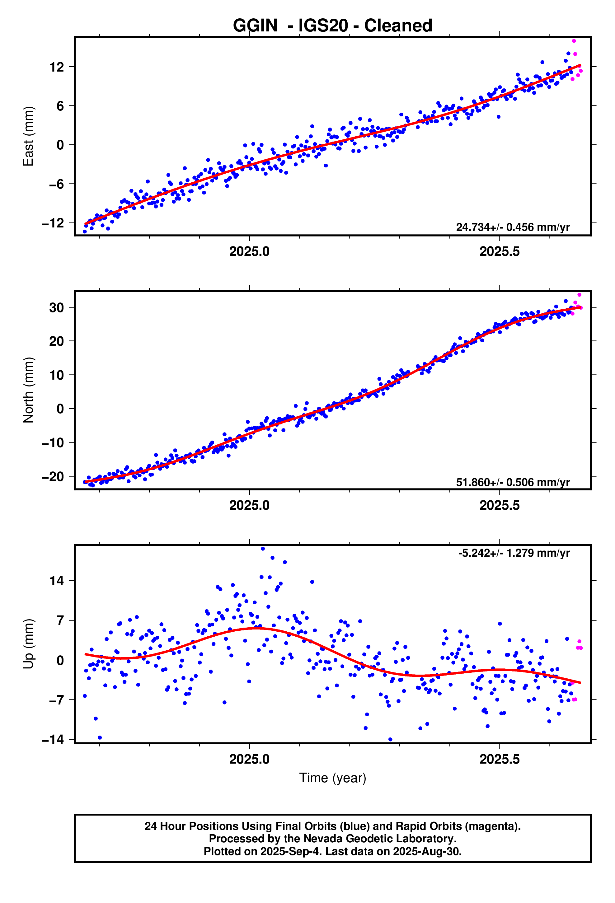 GPS time series plot