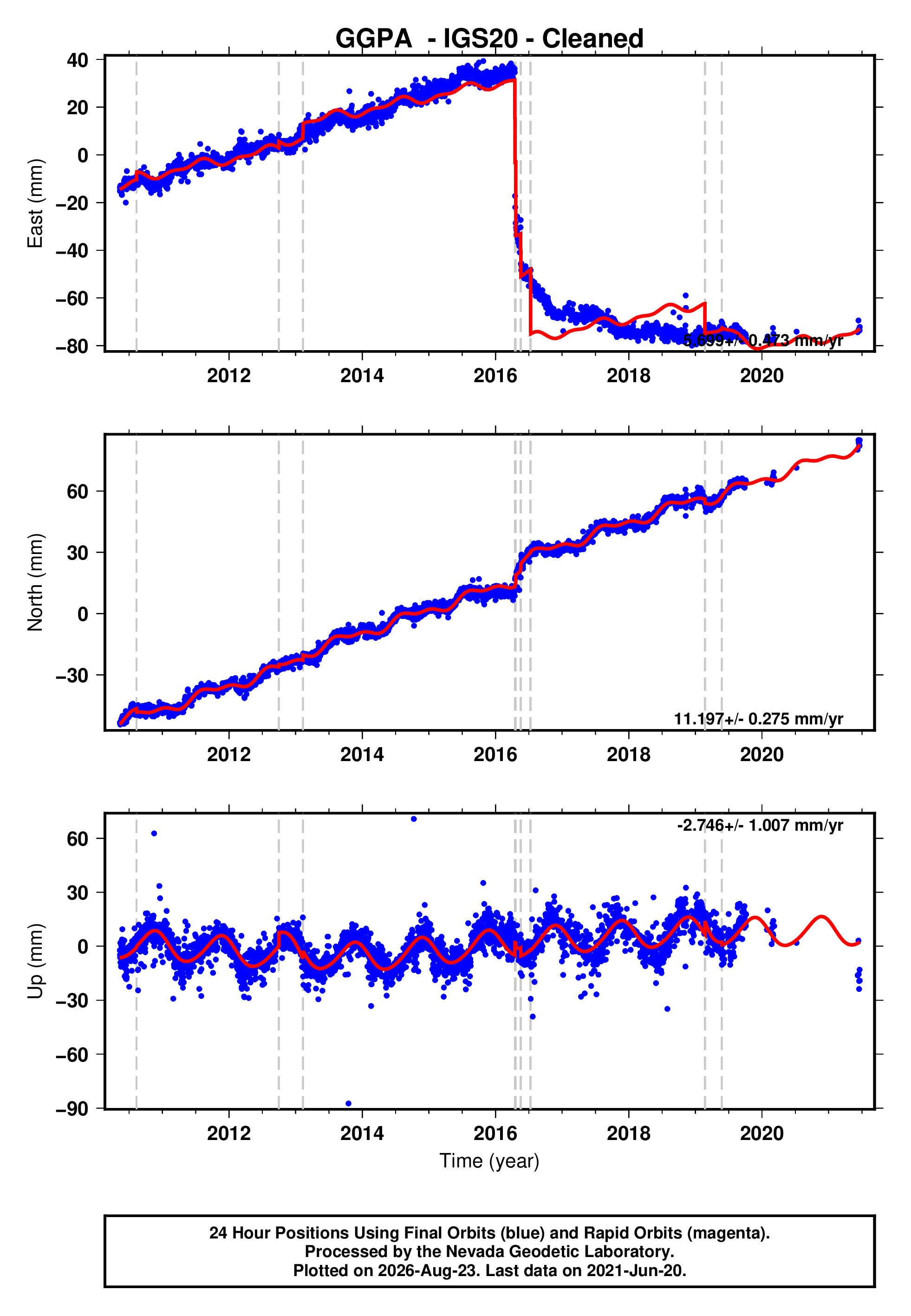 GPS time series plot