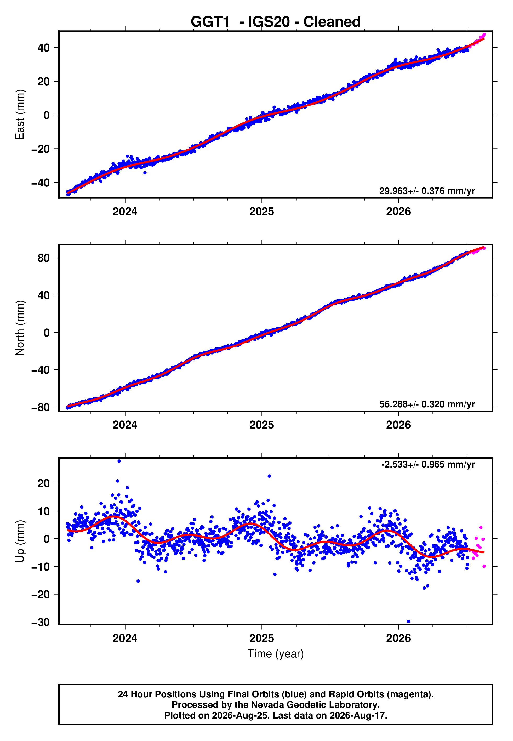 GPS time series plot