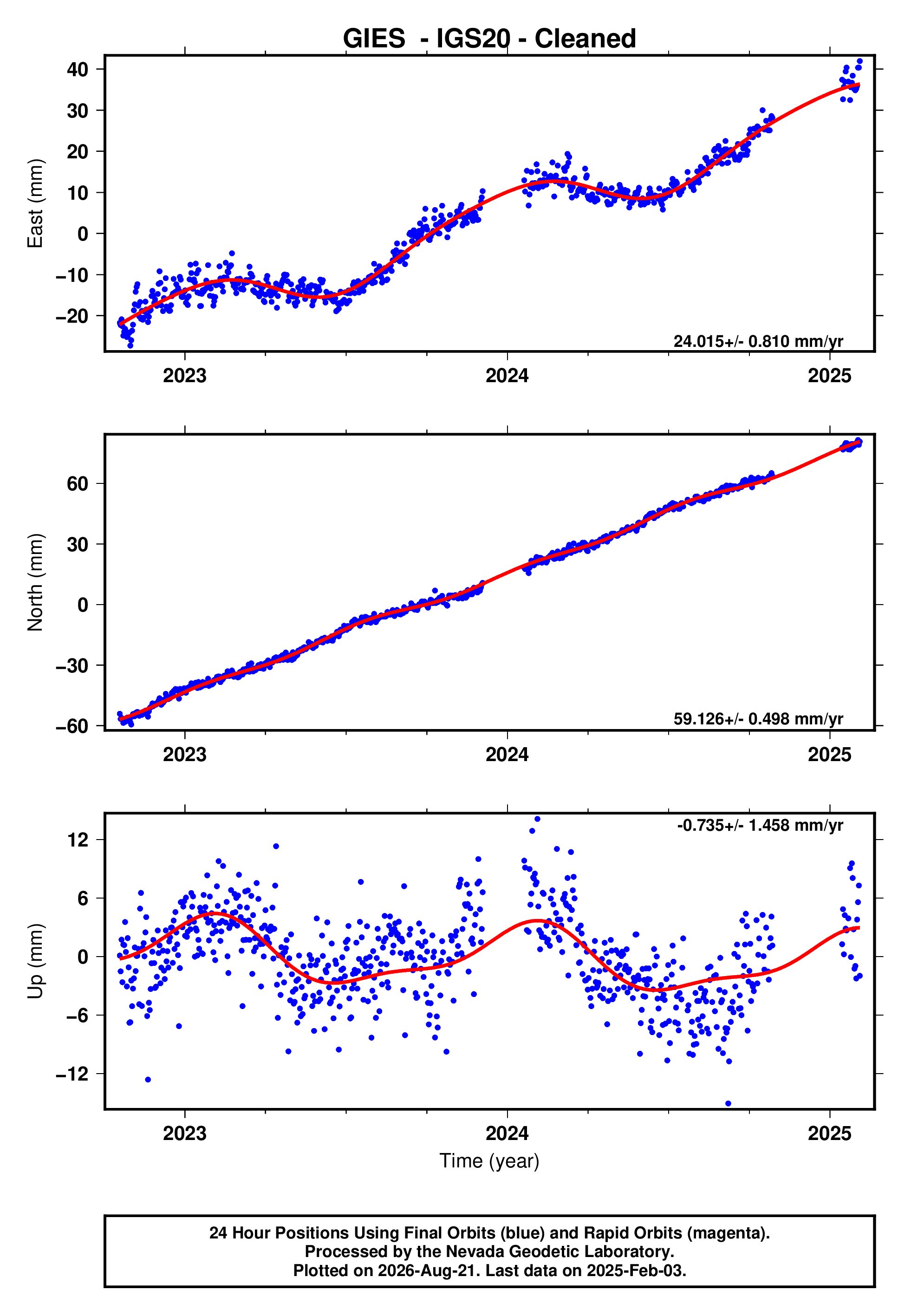 GPS time series plot