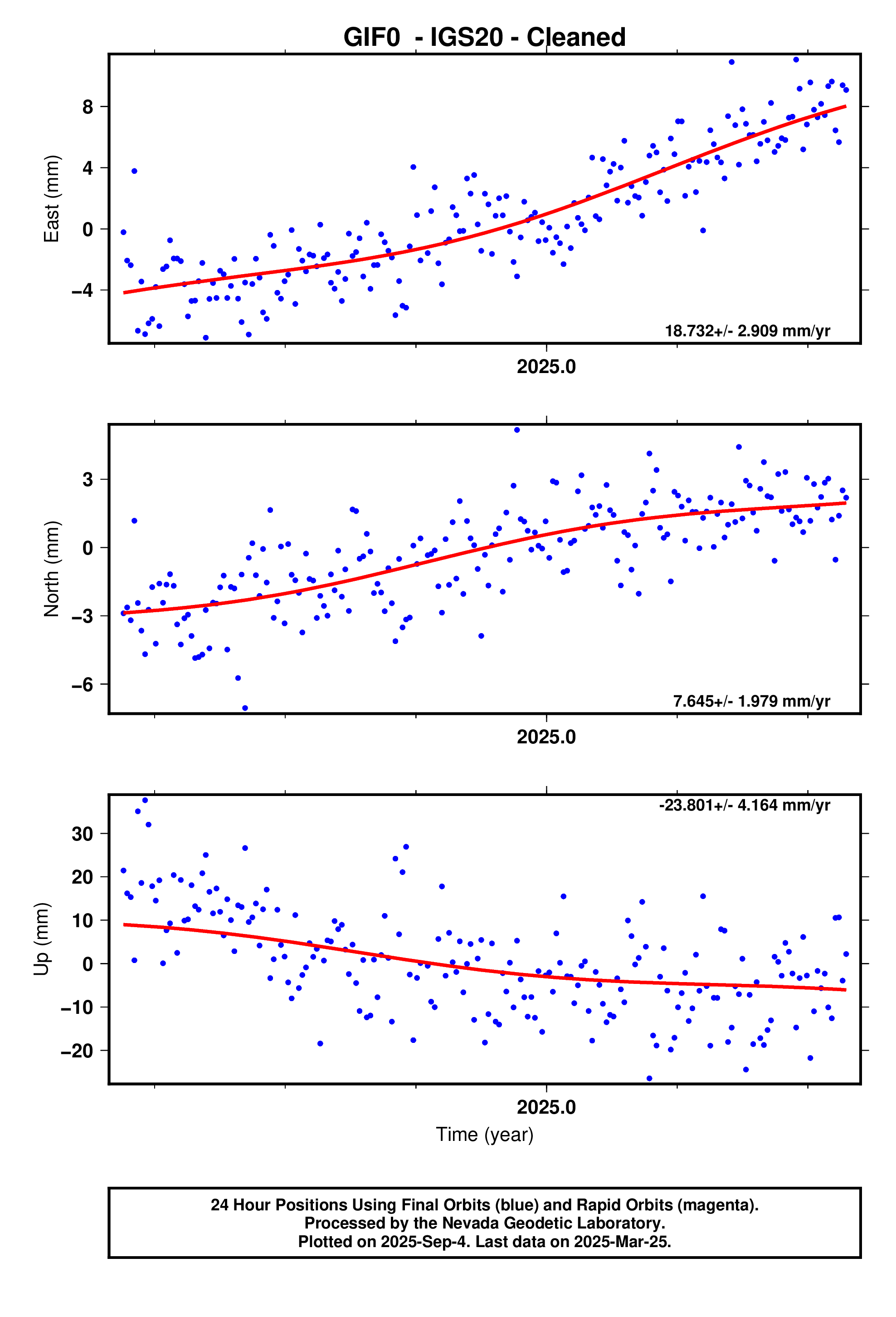 GPS time series plot