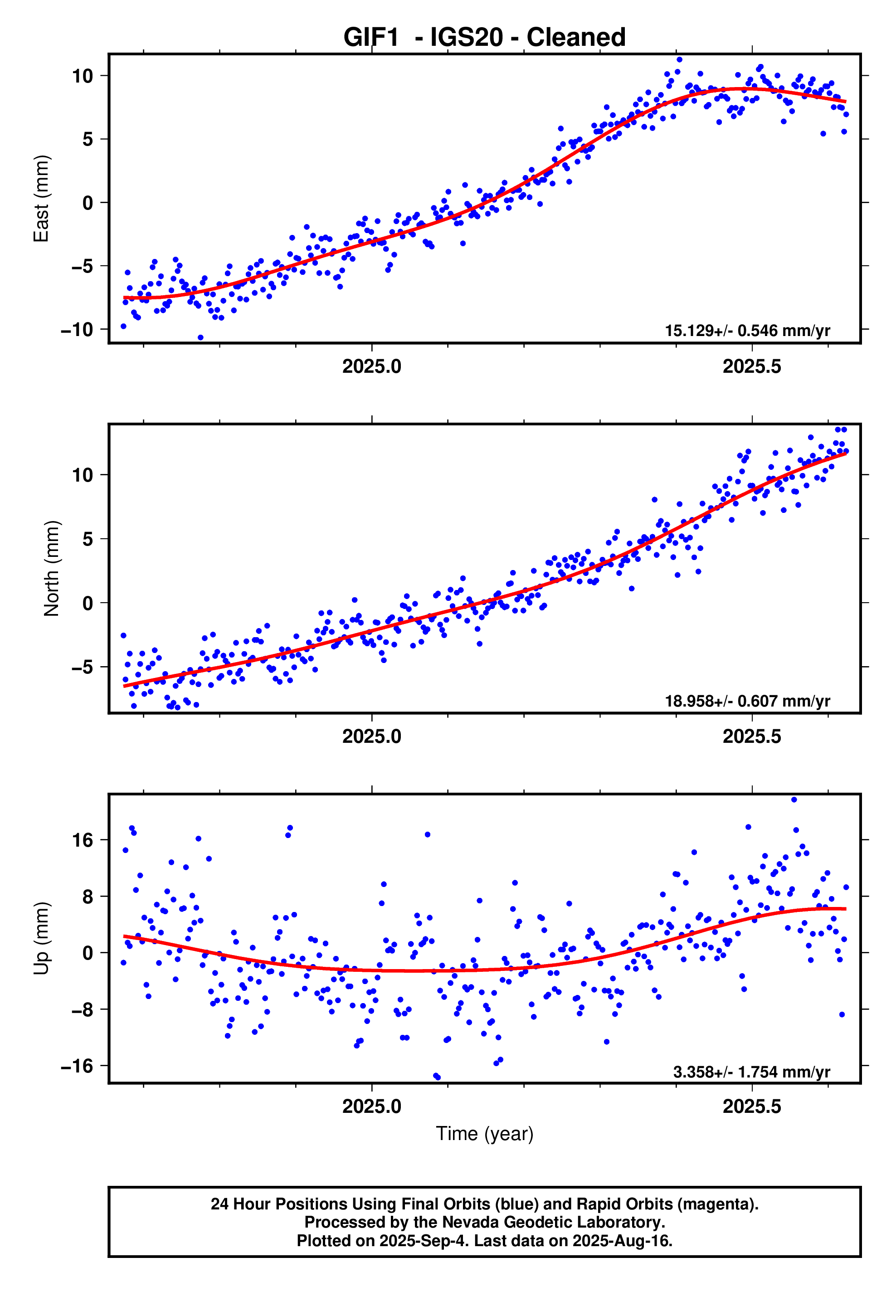 GPS time series plot