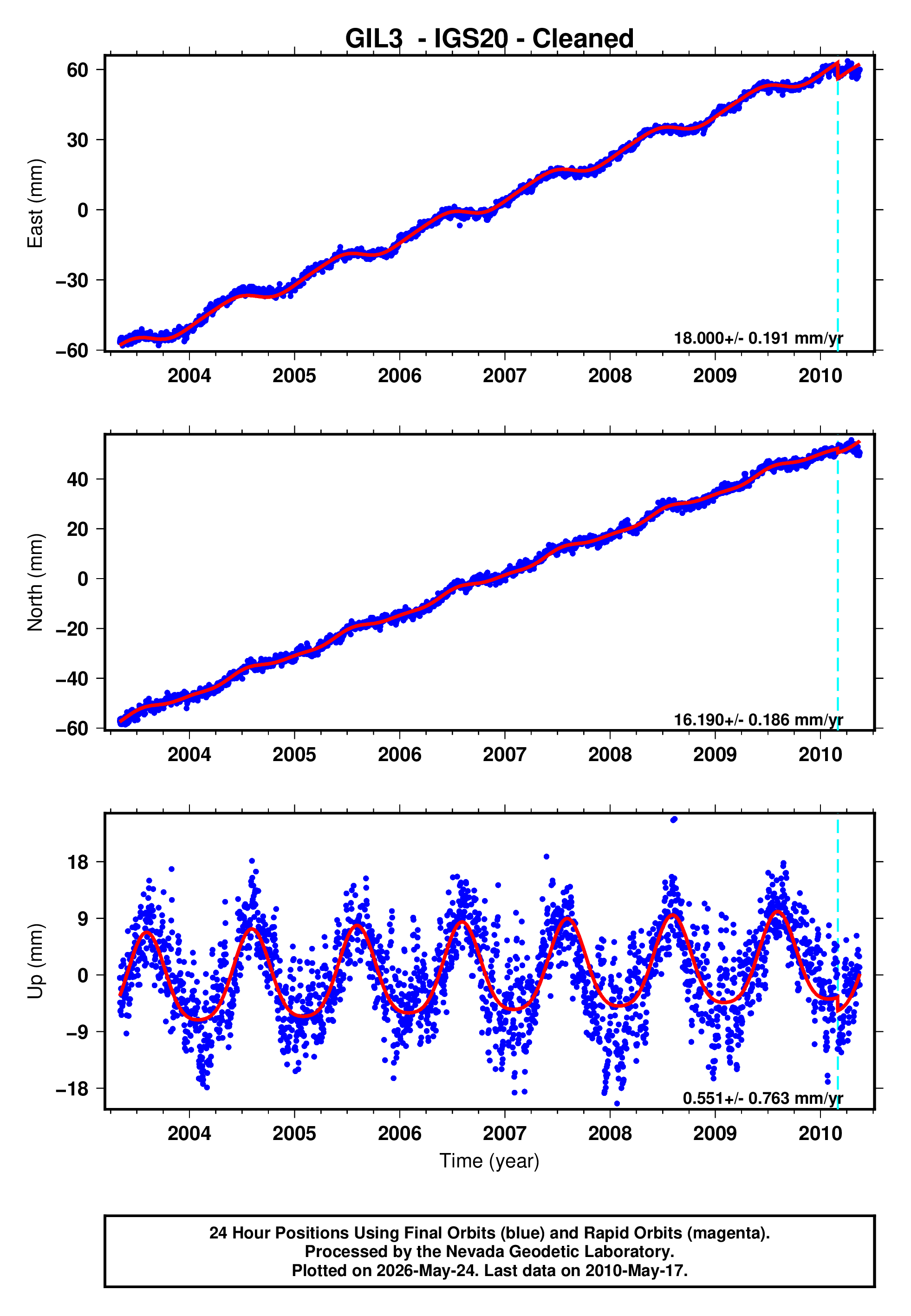 GPS time series plot
