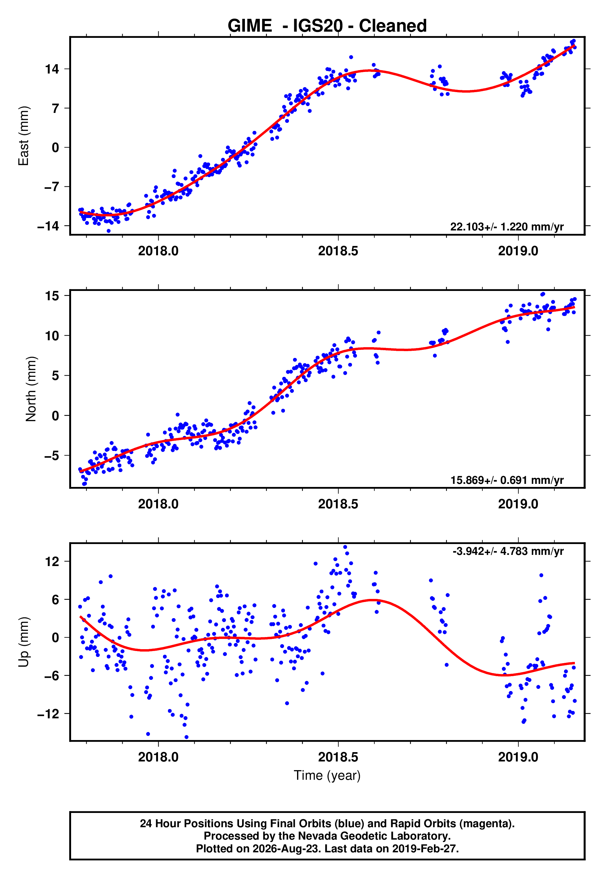 GPS time series plot