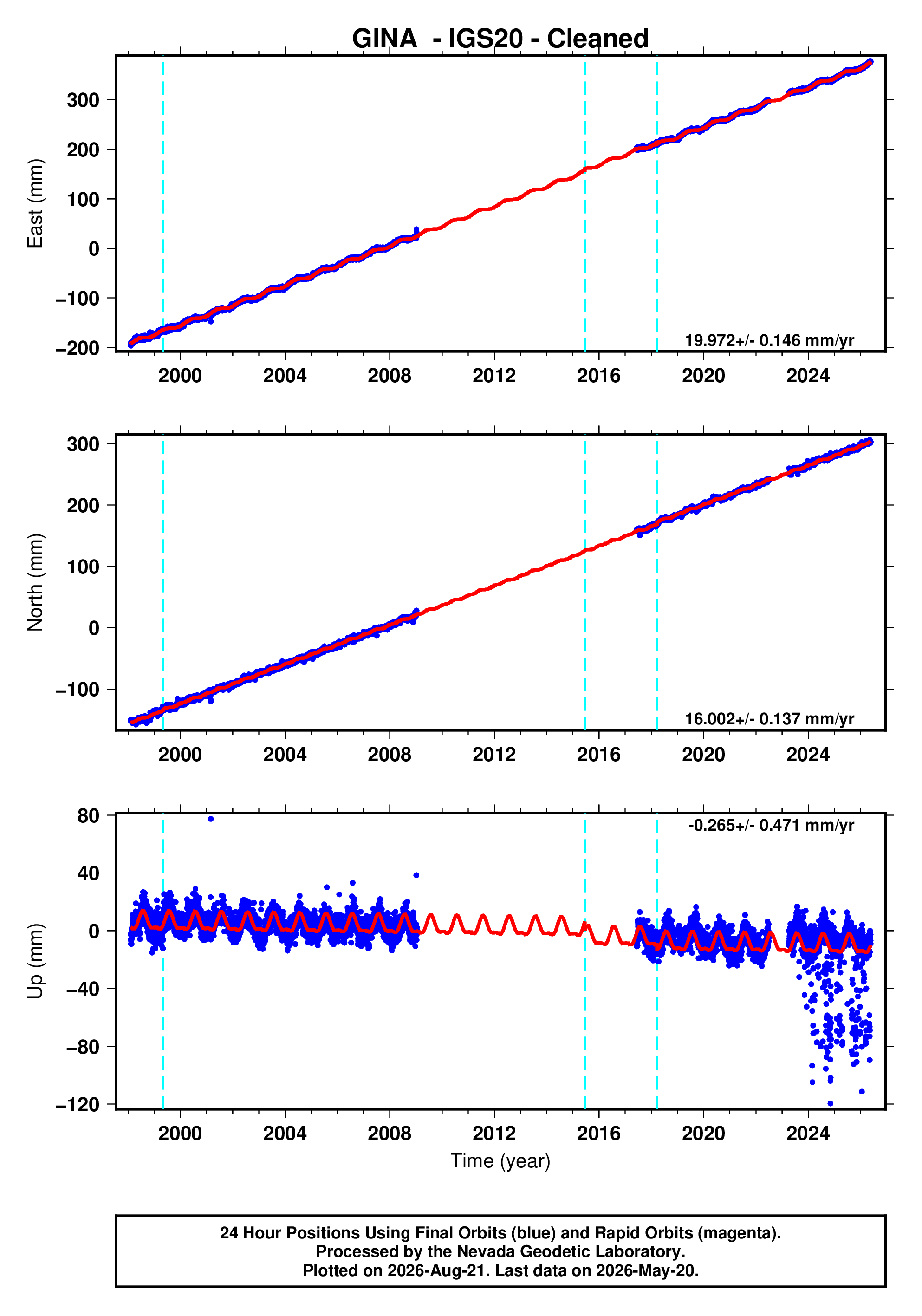 GPS time series plot
