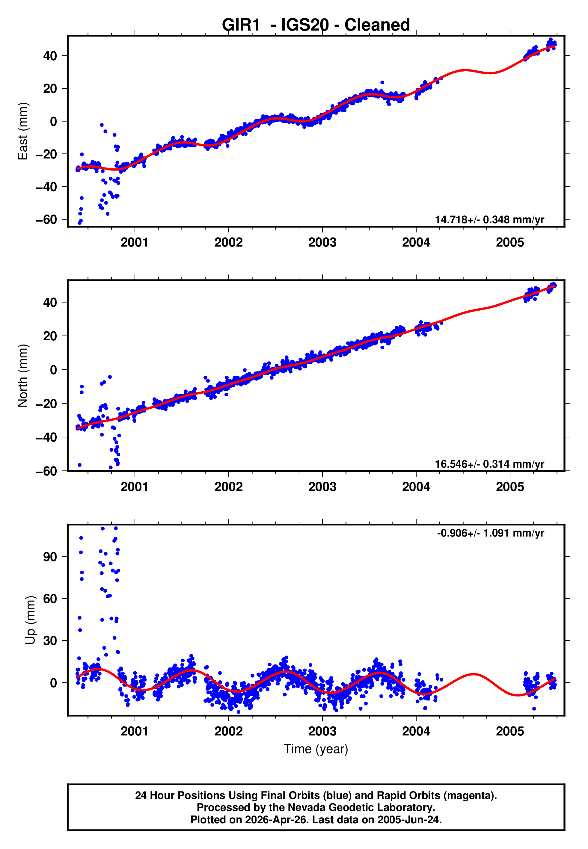 GPS time series plot