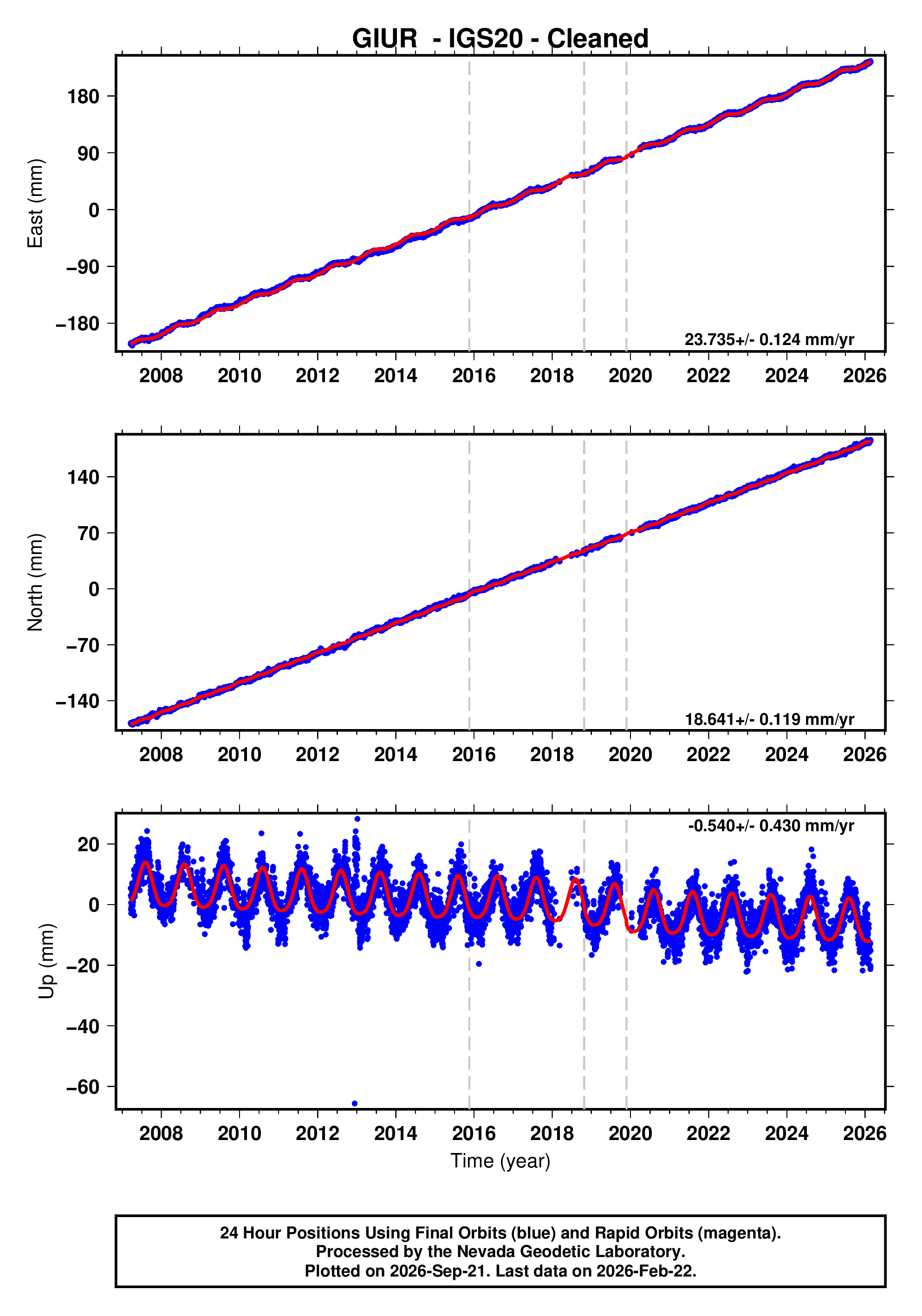 GPS time series plot