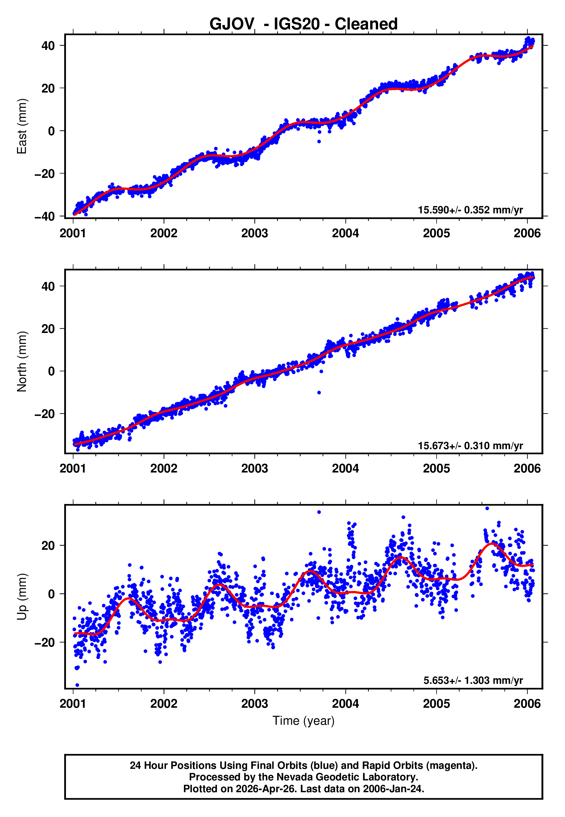 GPS time series plot