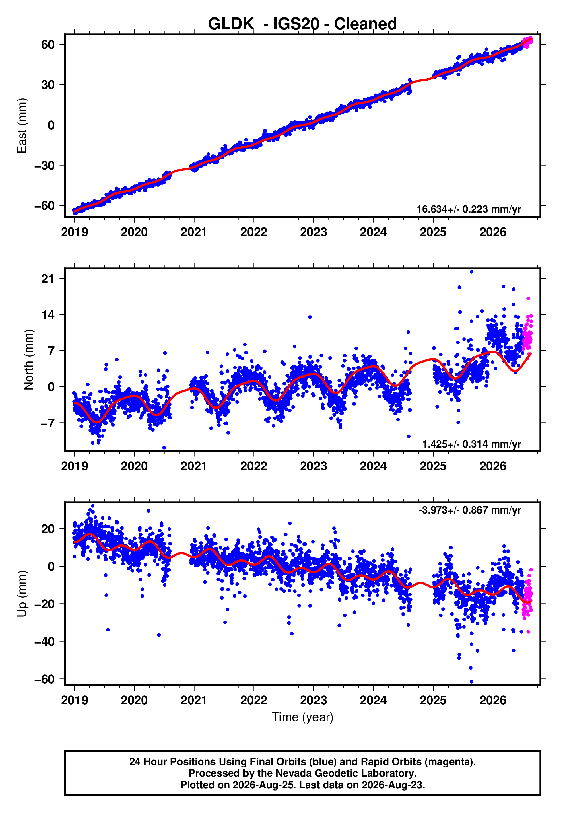 GPS time series plot