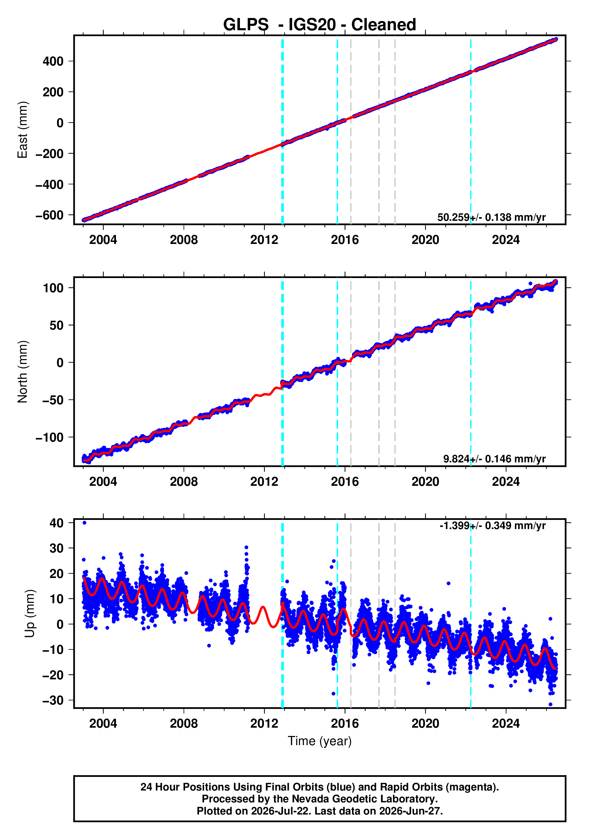 GPS time series plot