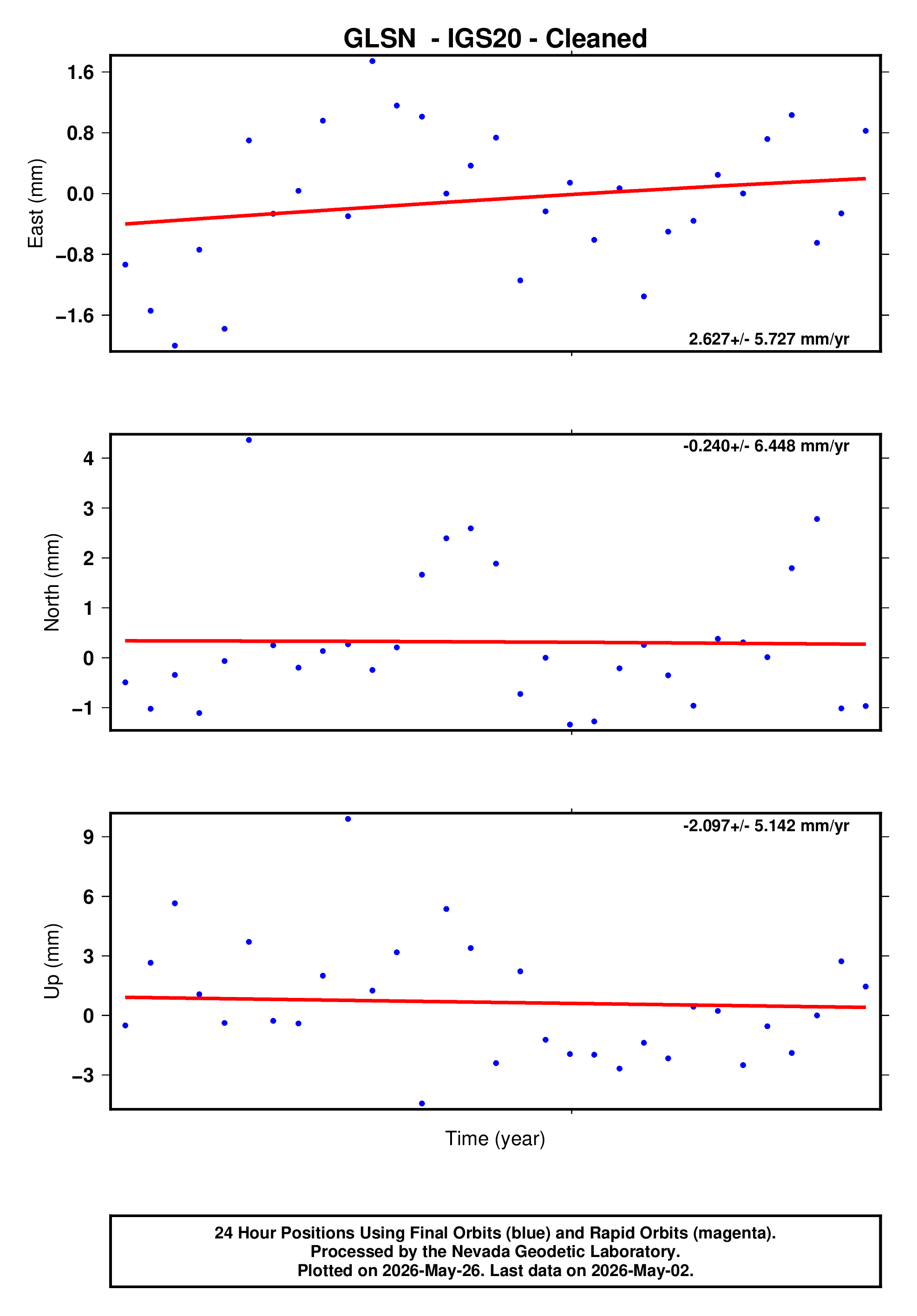 GPS time series plot