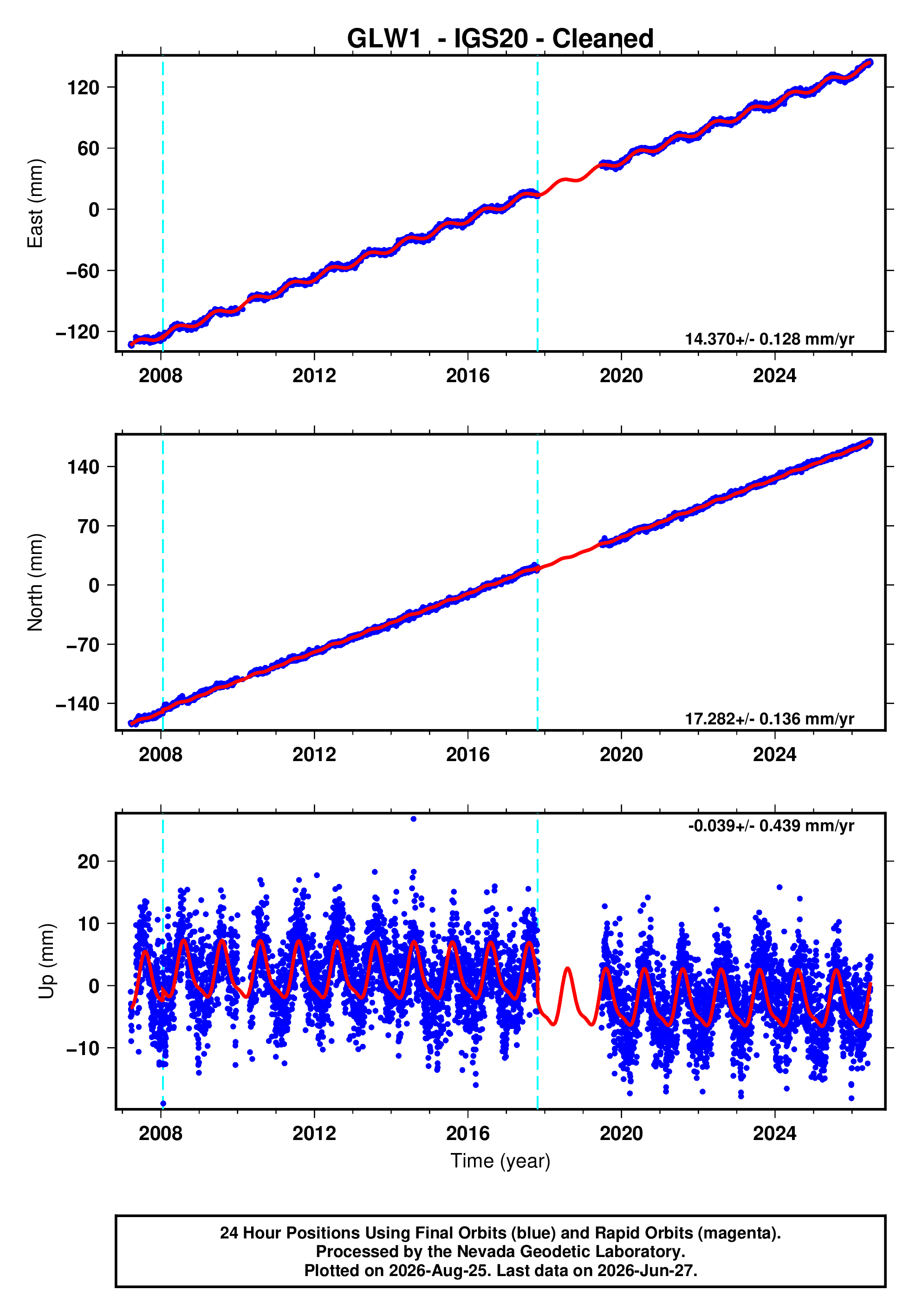 GPS time series plot
