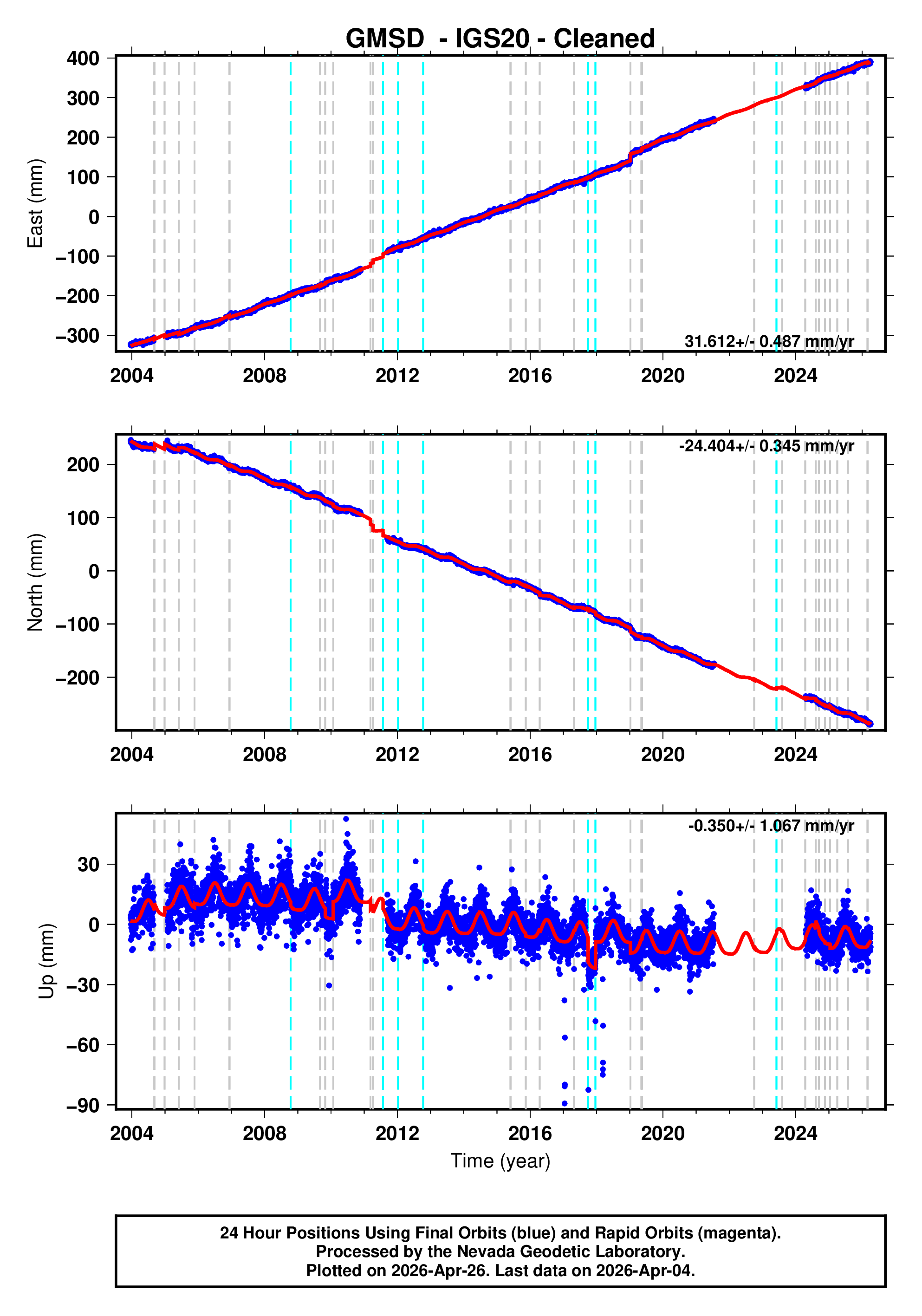 GPS time series plot
