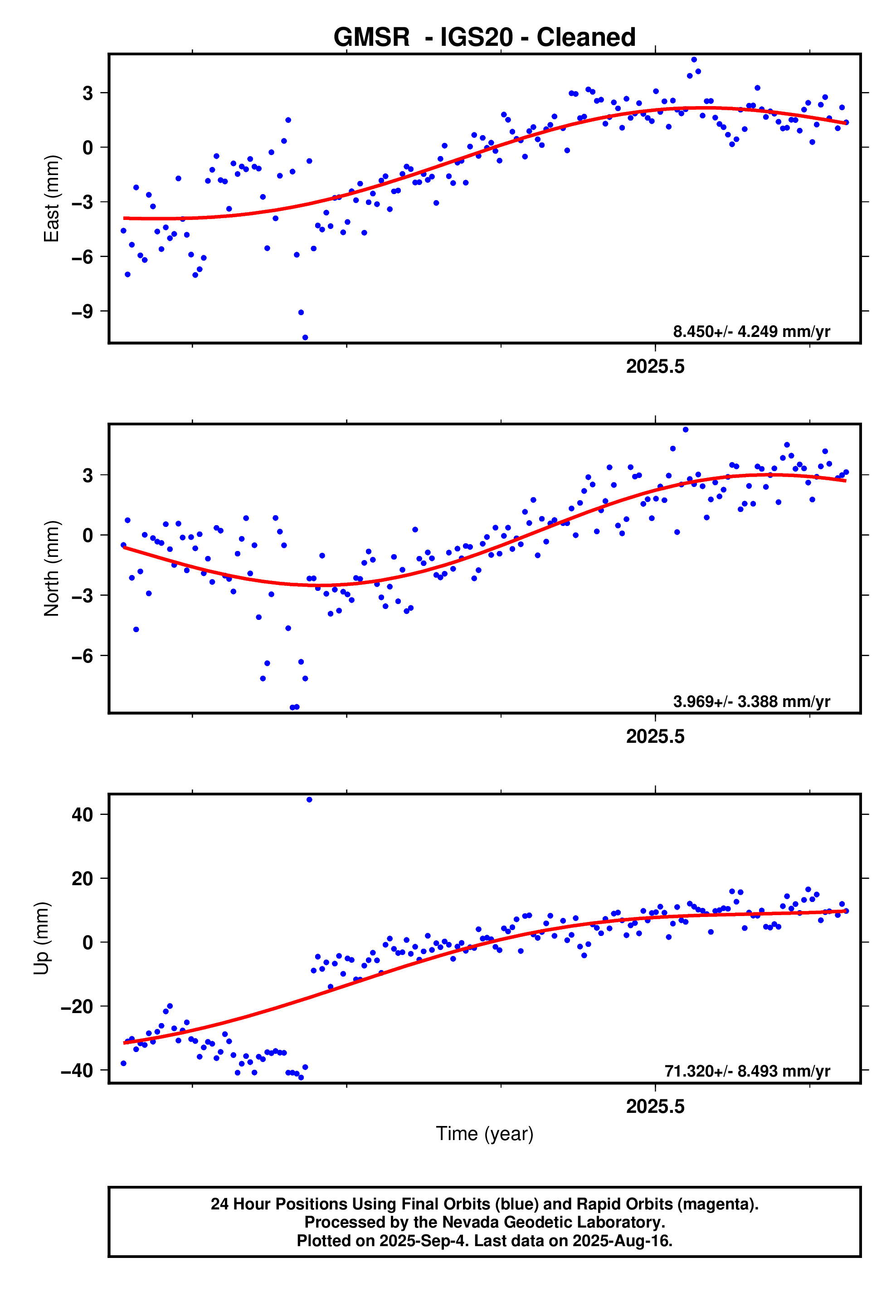 GPS time series plot