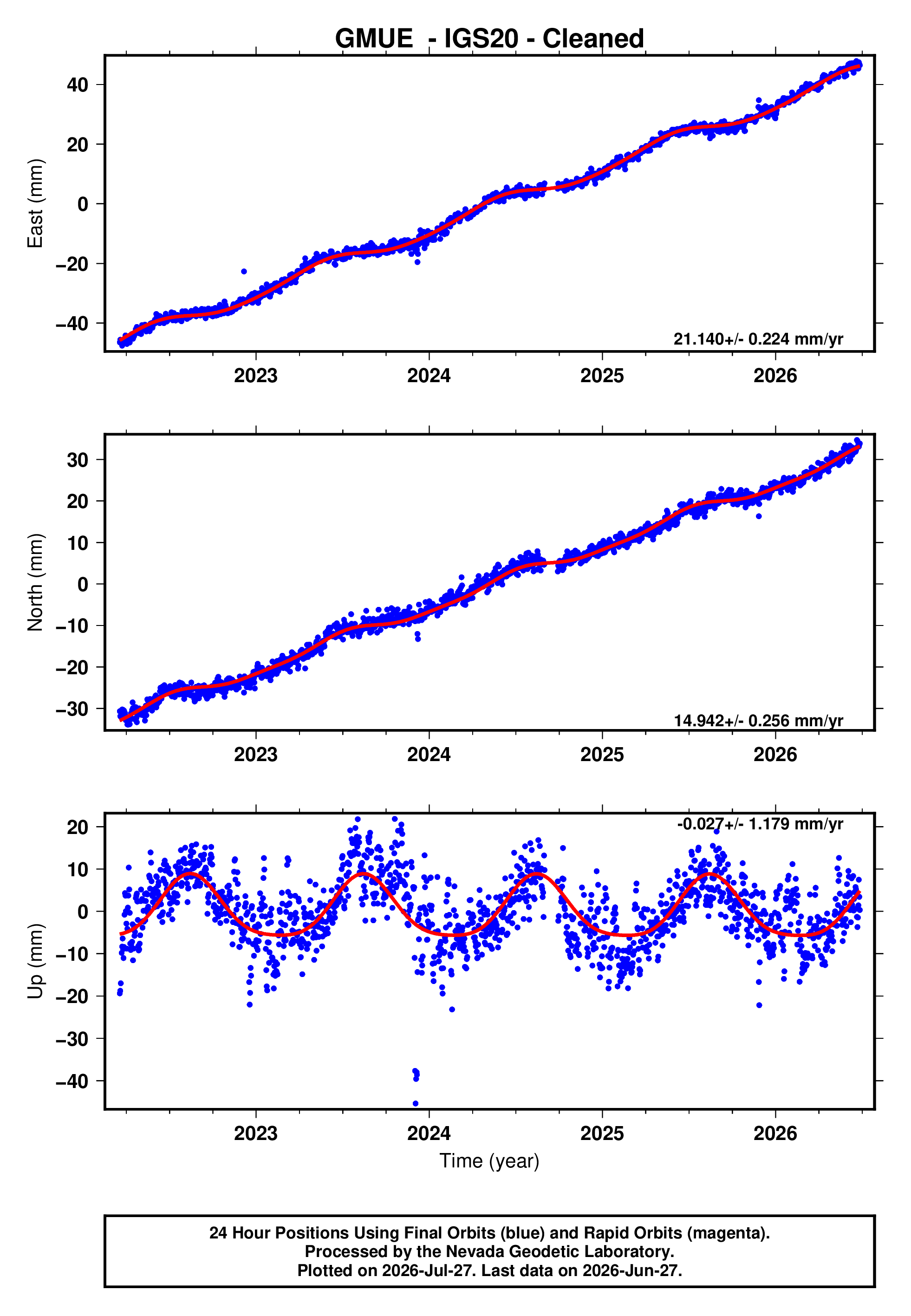 GPS time series plot