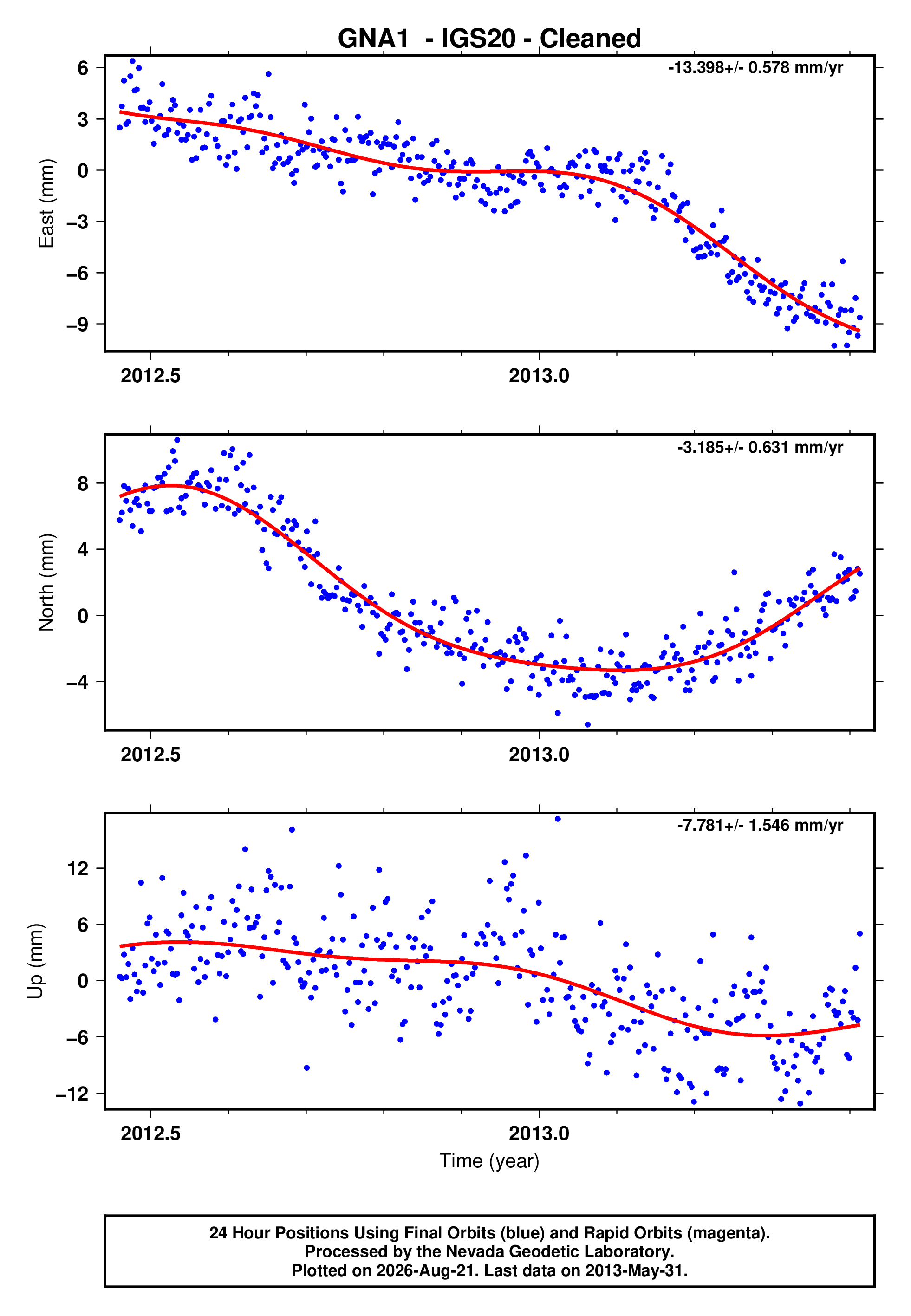 GPS time series plot