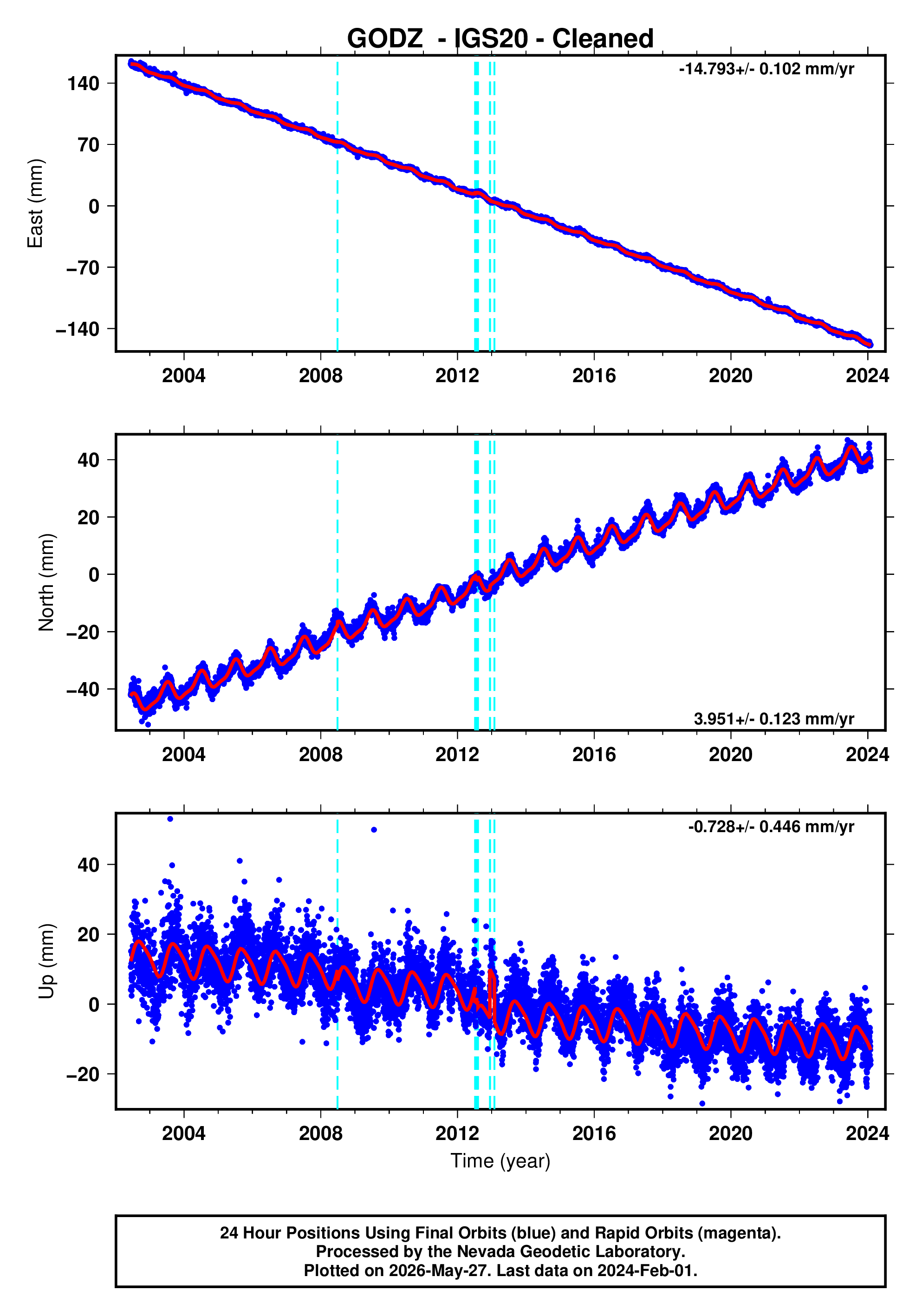 GPS time series plot