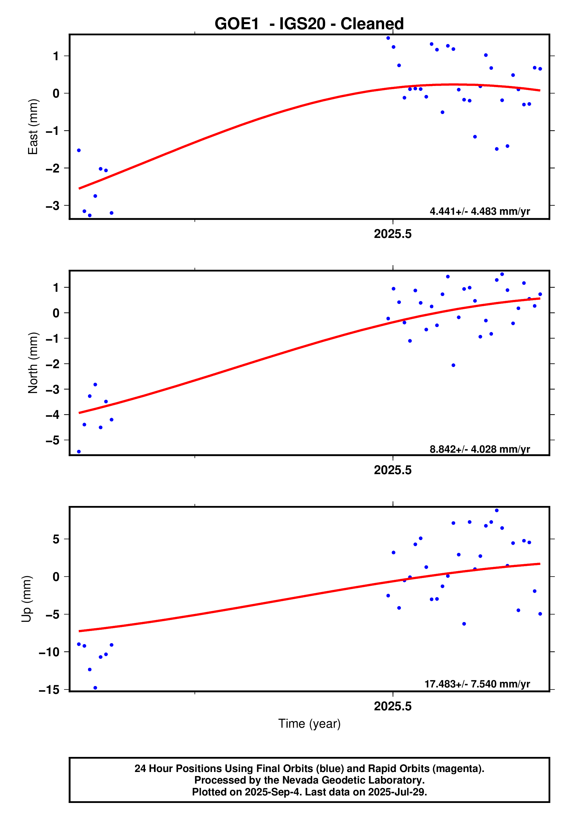 GPS time series plot