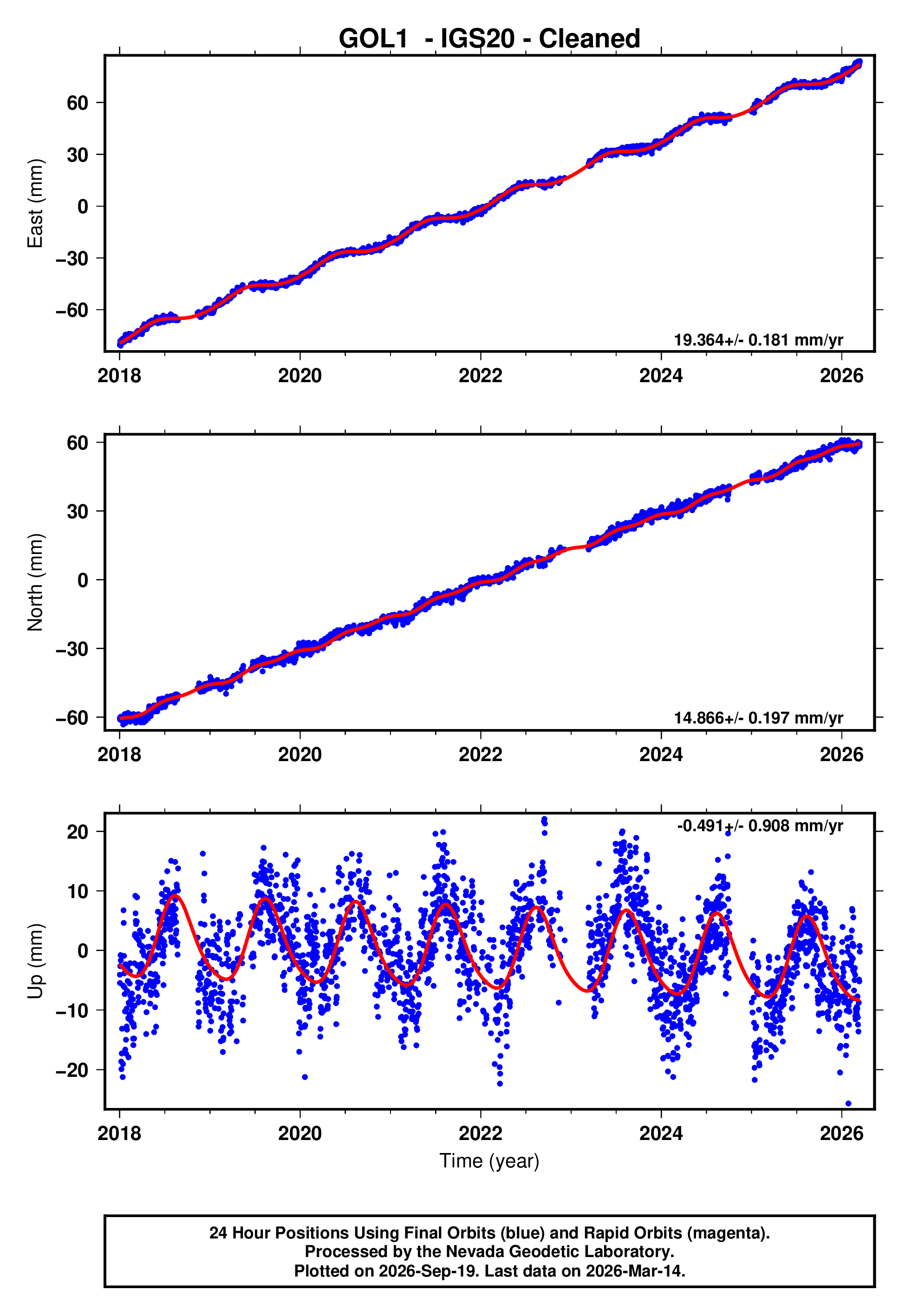 GPS time series plot