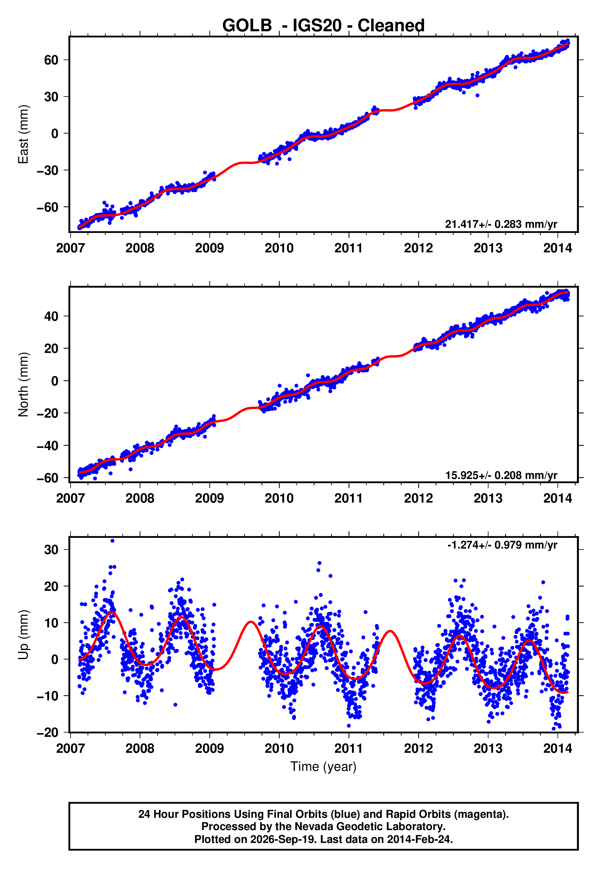 GPS time series plot