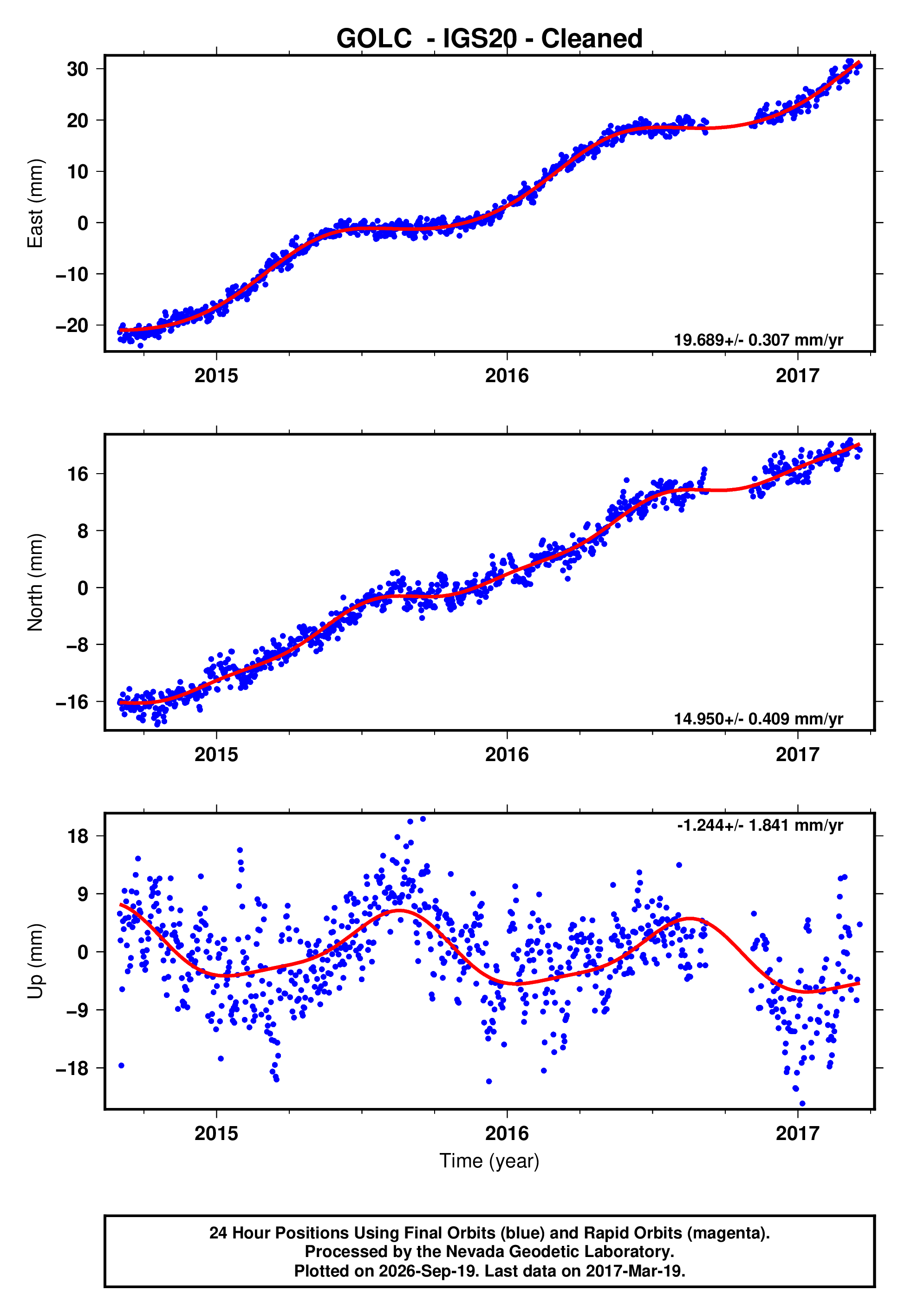 GPS time series plot